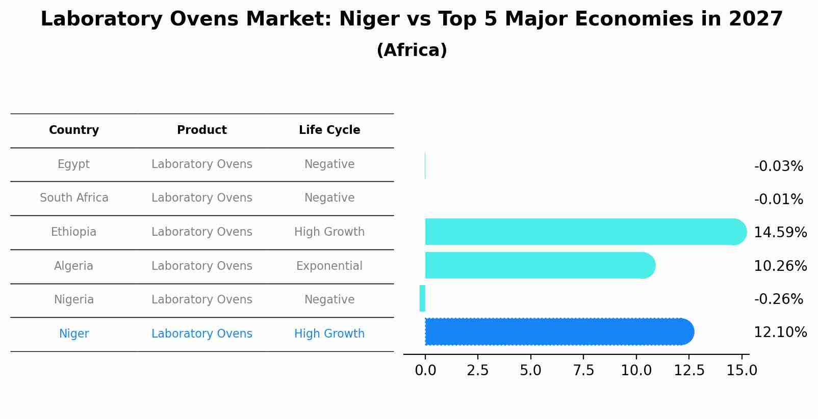 Laboratory Ovens Market: Niger vs Top 5 Major Economies in 2027 (Africa)