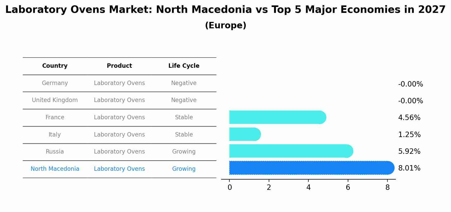 Laboratory Ovens Market: North Macedonia vs Top 5 Major Economies in 2027 (Europe)