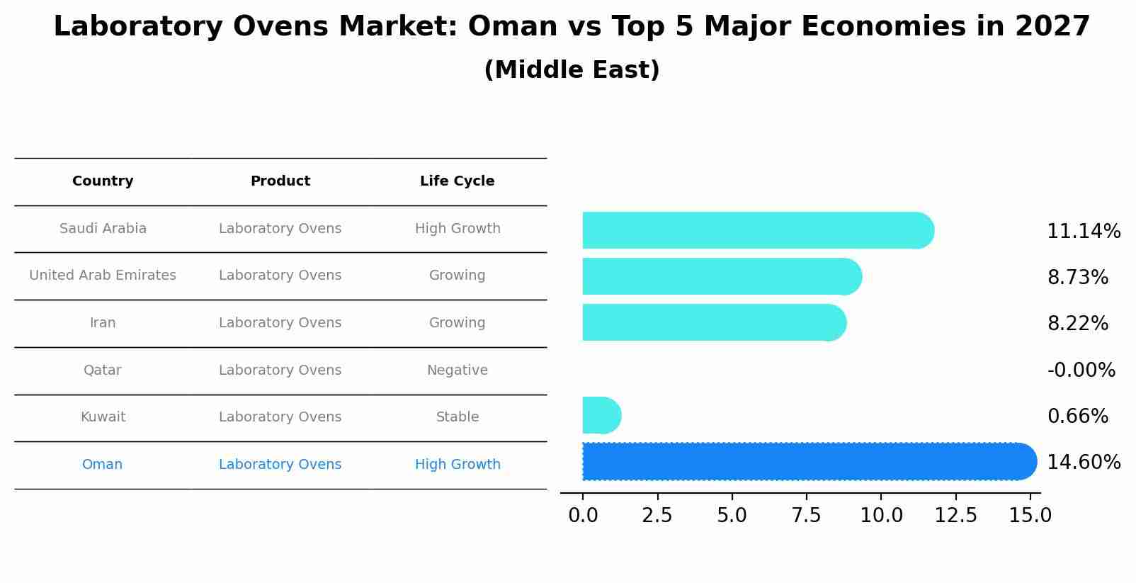 Laboratory Ovens Market: Oman vs Top 5 Major Economies in 2027 (Middle East)