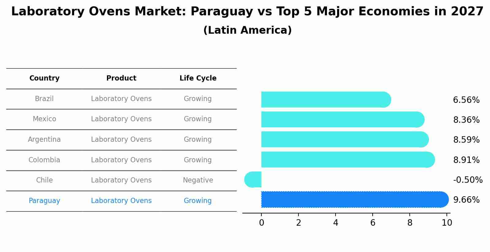 Laboratory Ovens Market: Paraguay vs Top 5 Major Economies in 2027 (Latin America)