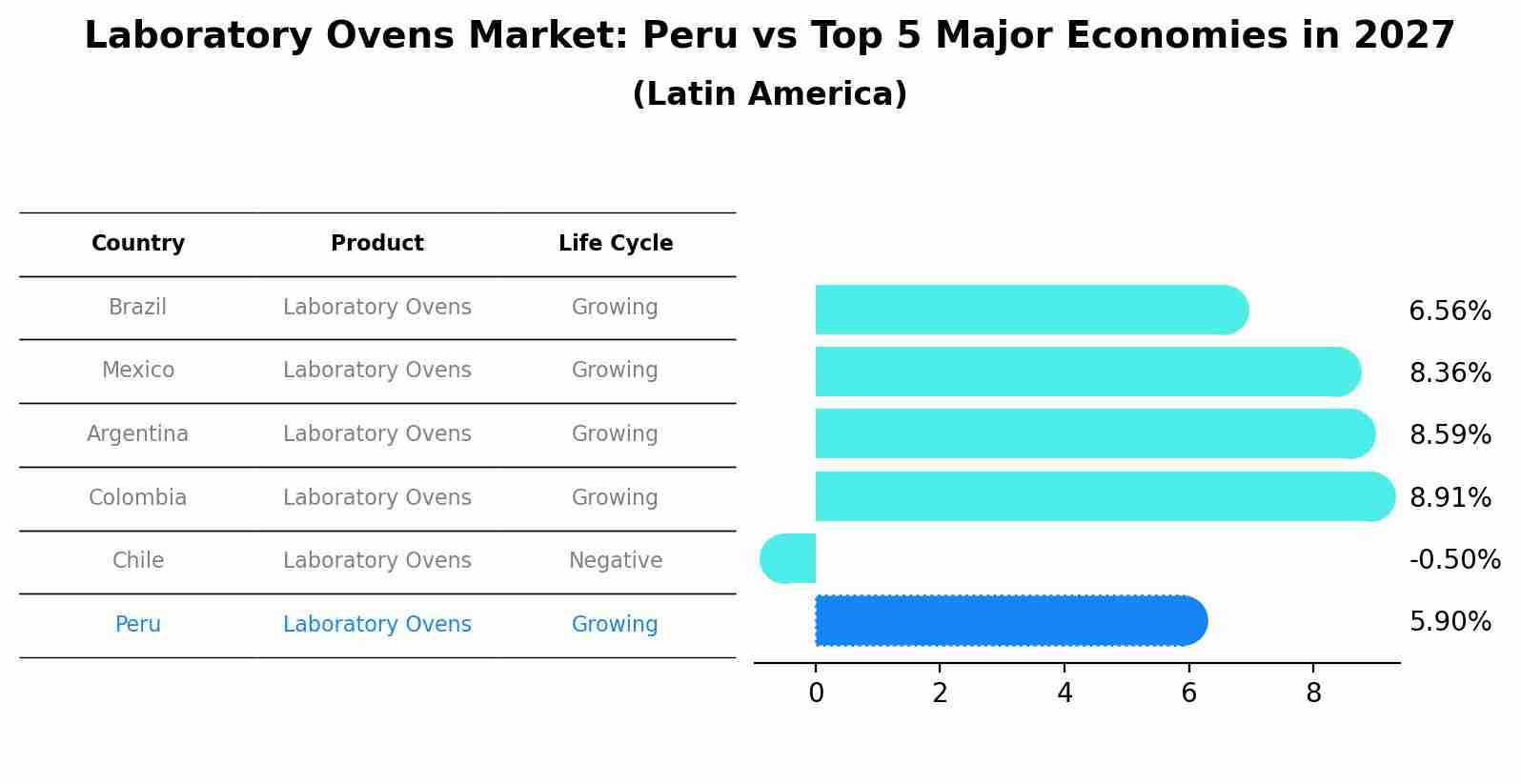 Laboratory Ovens Market: Peru vs Top 5 Major Economies in 2027 (Latin America)