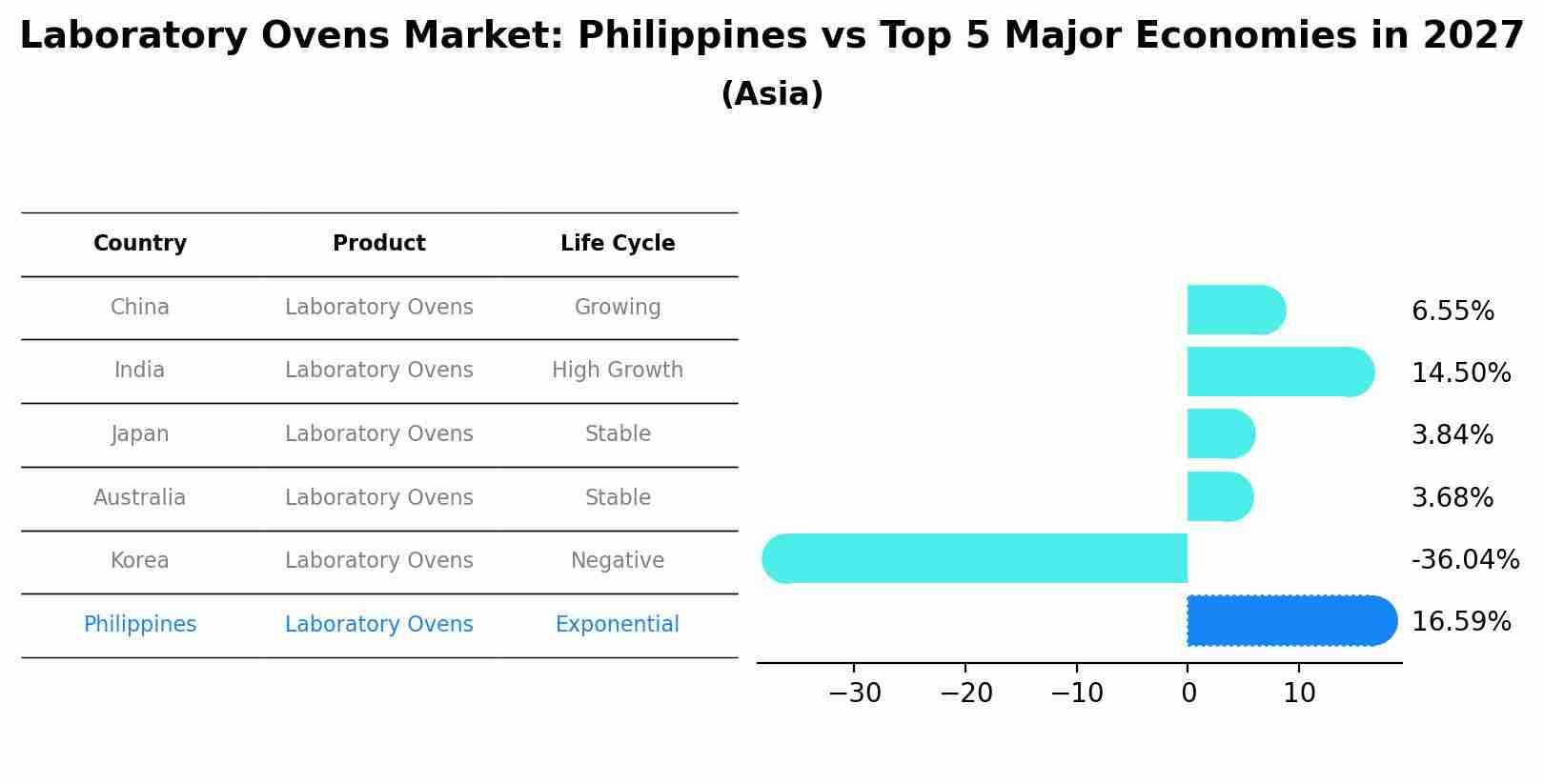 Laboratory Ovens Market: Philippines vs Top 5 Major Economies in 2027 (Asia)