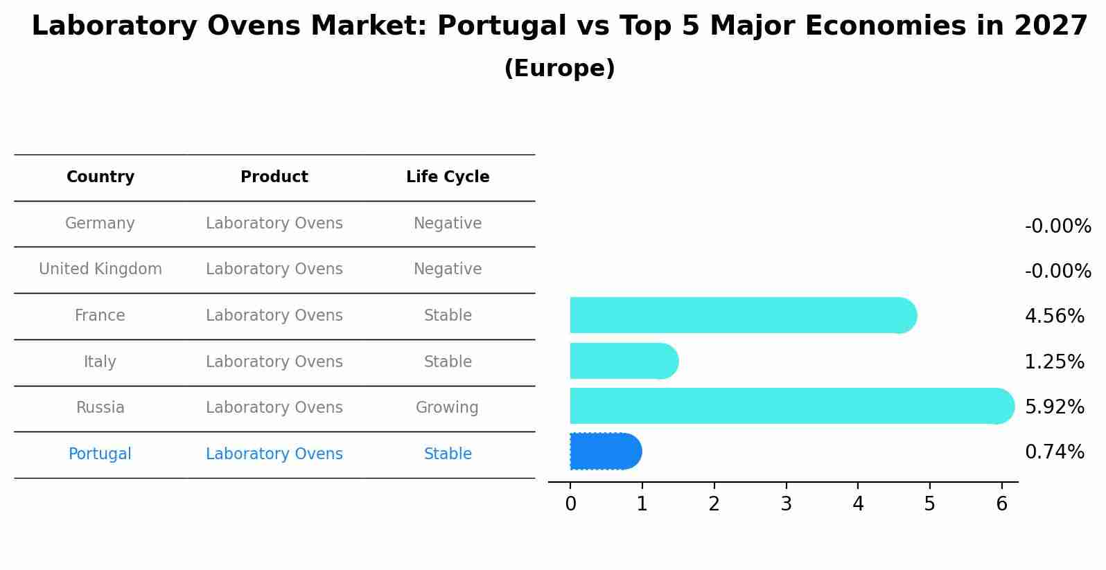 Laboratory Ovens Market: Portugal vs Top 5 Major Economies in 2027 (Europe)