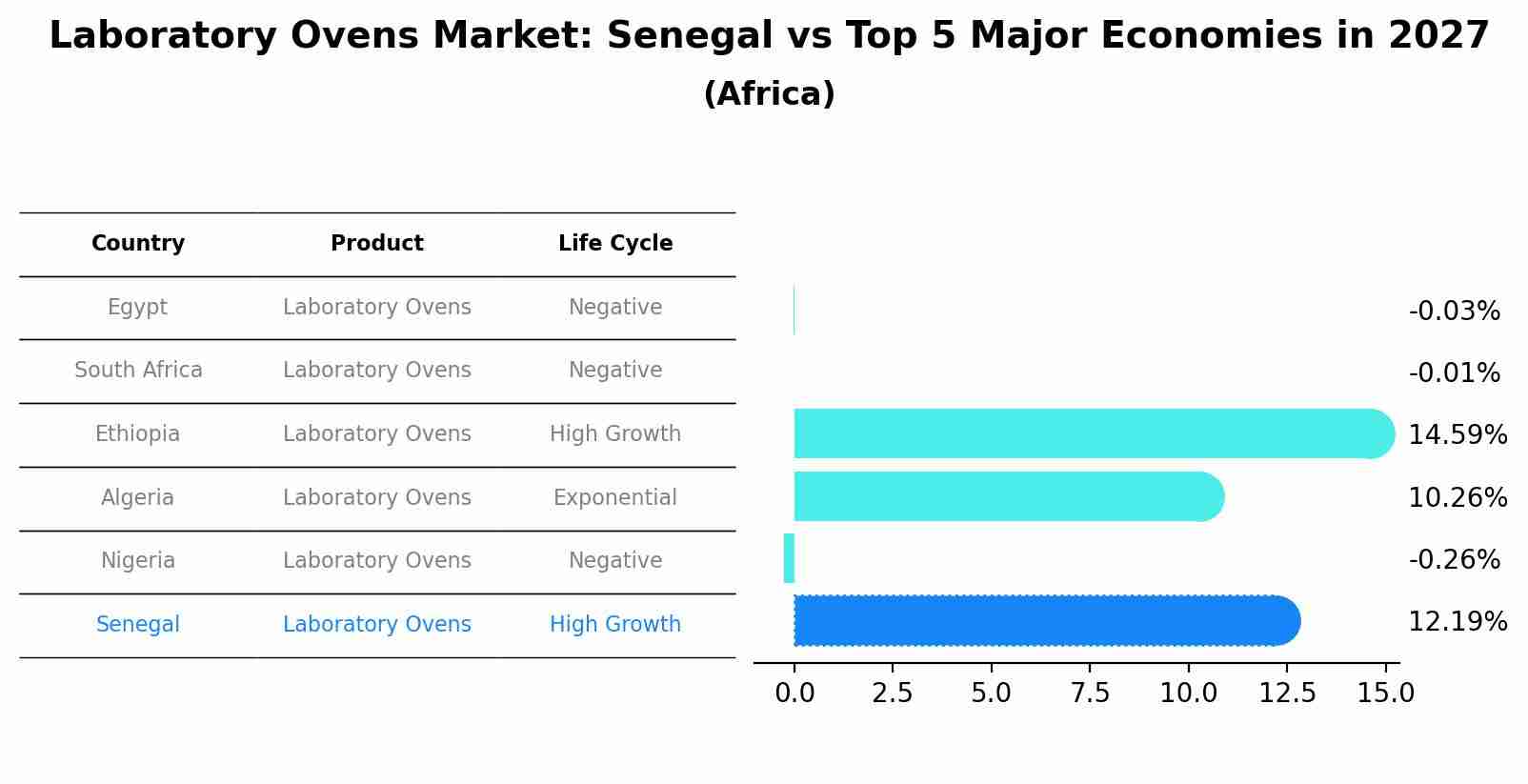 Laboratory Ovens Market: Senegal vs Top 5 Major Economies in 2027 (Africa)