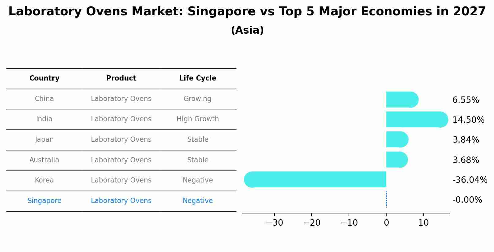Laboratory Ovens Market: Singapore vs Top 5 Major Economies in 2027 (Asia)