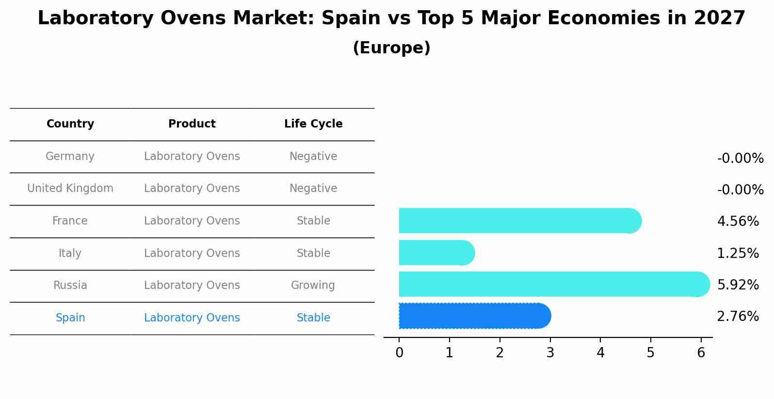 Laboratory Ovens Market: Spain vs Top 5 Major Economies in 2027 (Europe)