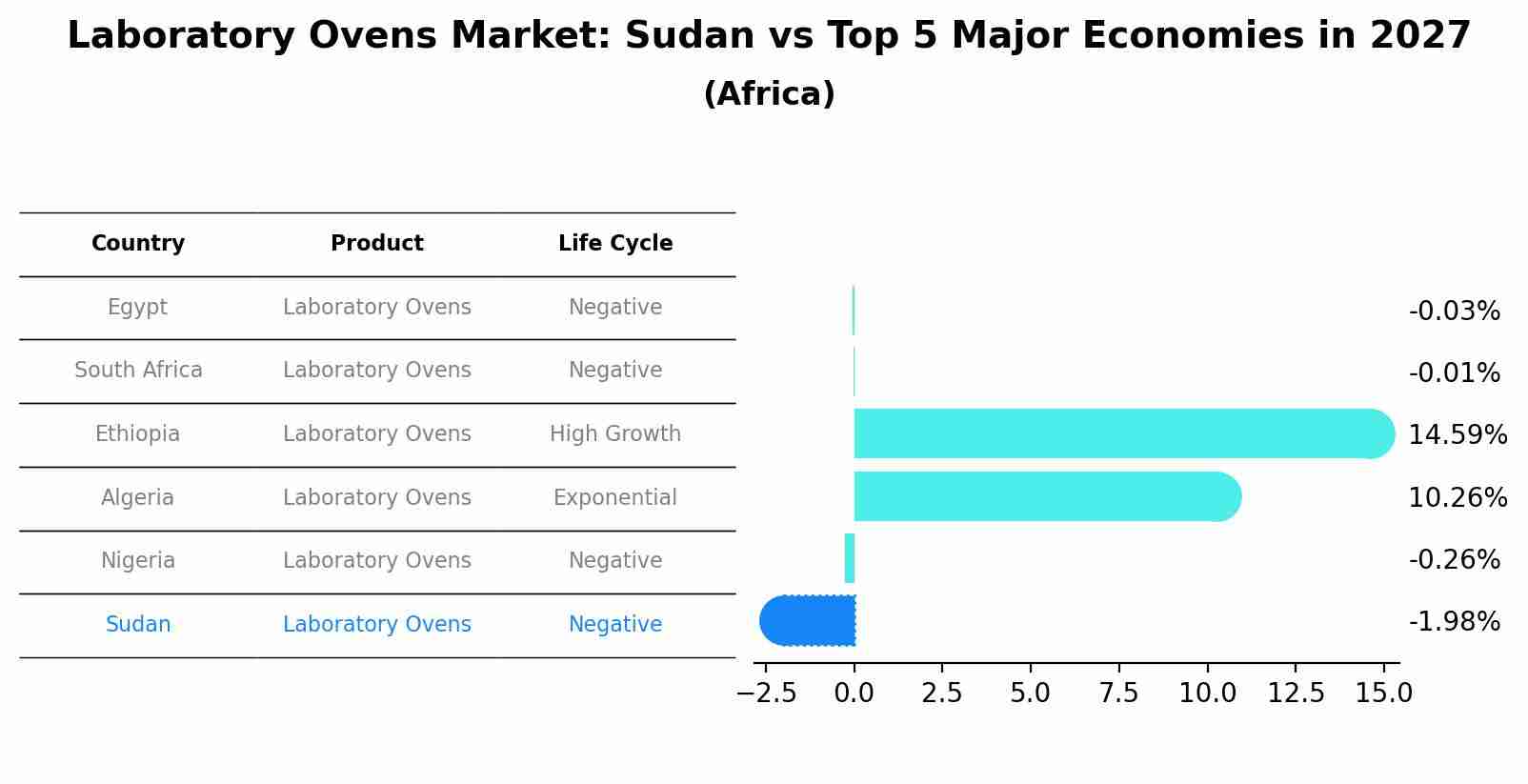Laboratory Ovens Market: Sudan vs Top 5 Major Economies in 2027 (Africa)