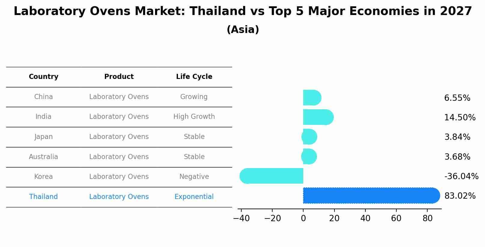 Laboratory Ovens Market: Thailand vs Top 5 Major Economies in 2027 (Asia)