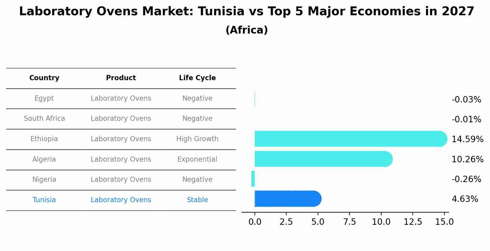 Laboratory Ovens Market: Tunisia vs Top 5 Major Economies in 2027 (Africa)
