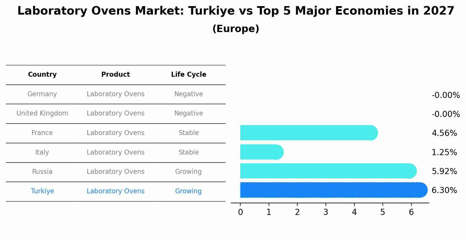 Laboratory Ovens Market: Turkiye vs Top 5 Major Economies in 2027 (Europe)