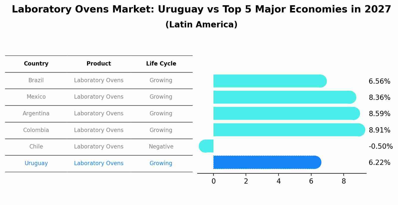 Laboratory Ovens Market: Uruguay vs Top 5 Major Economies in 2027 (Latin America)