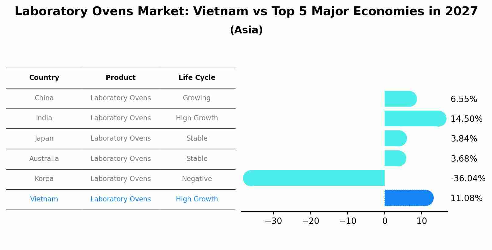 Laboratory Ovens Market: Vietnam vs Top 5 Major Economies in 2027 (Asia)