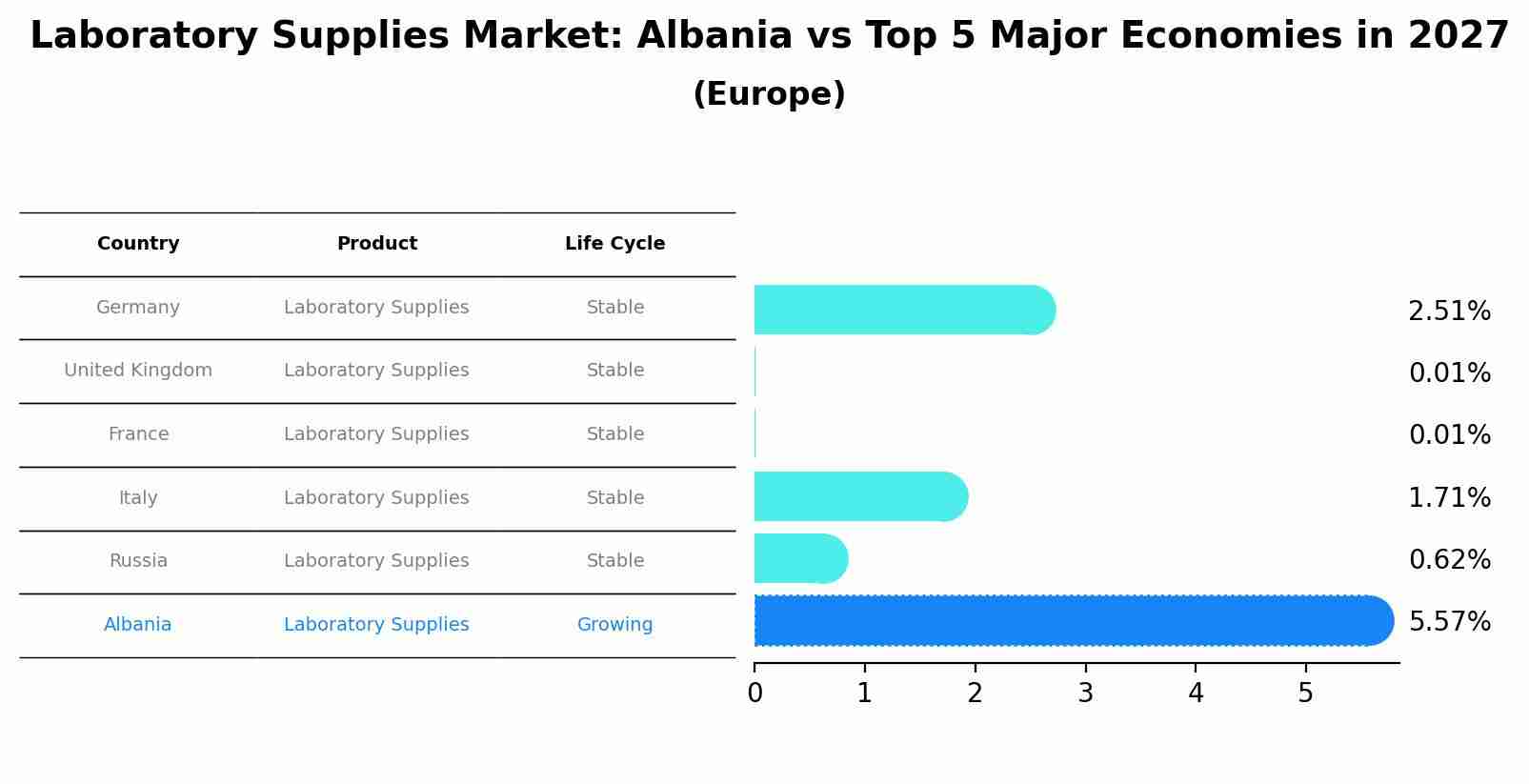 Laboratory Supplies Market: Albania vs Top 5 Major Economies in 2027 (Europe)