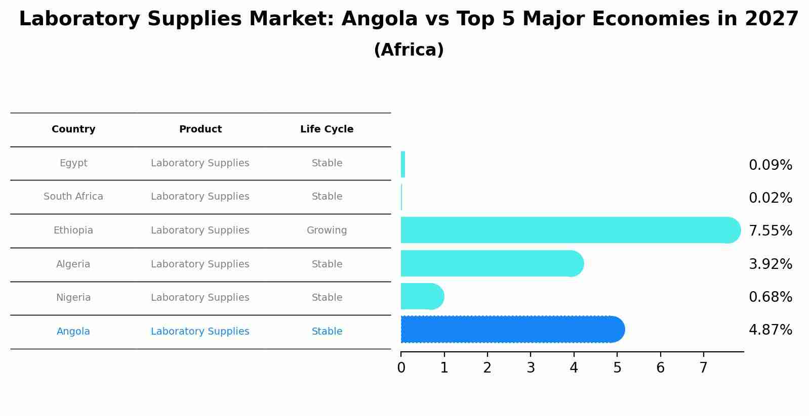 Laboratory Supplies Market: Angola vs Top 5 Major Economies in 2027 (Africa)