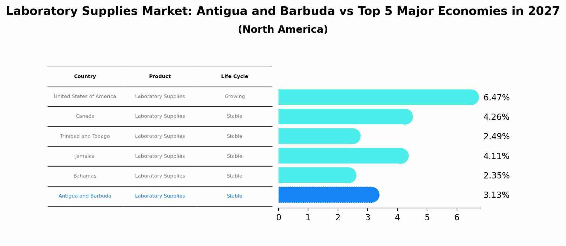 Laboratory Supplies Market: Antigua and Barbuda vs Top 5 Major Economies in 2027 (North America)