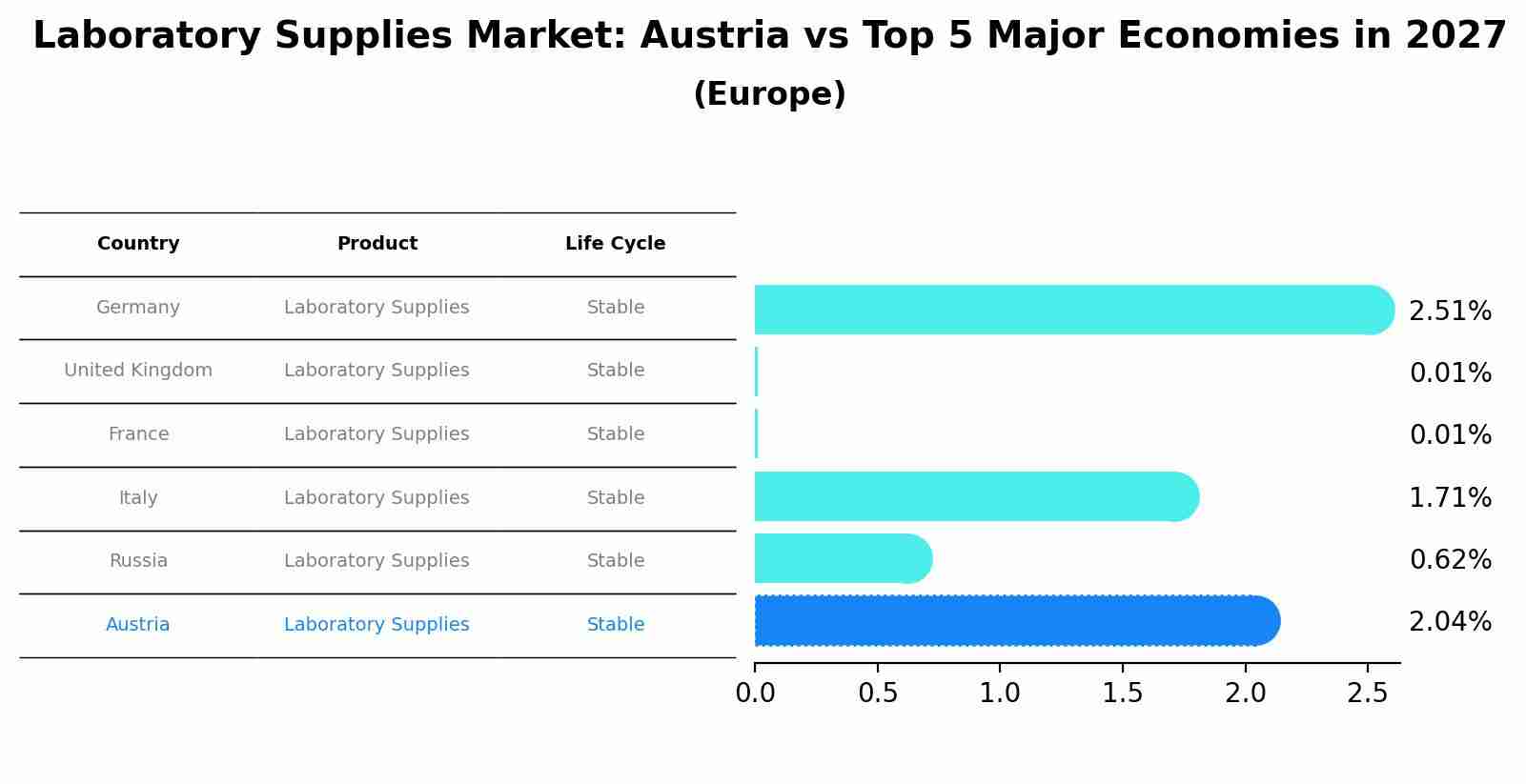 Laboratory Supplies Market: Austria vs Top 5 Major Economies in 2027 (Europe)