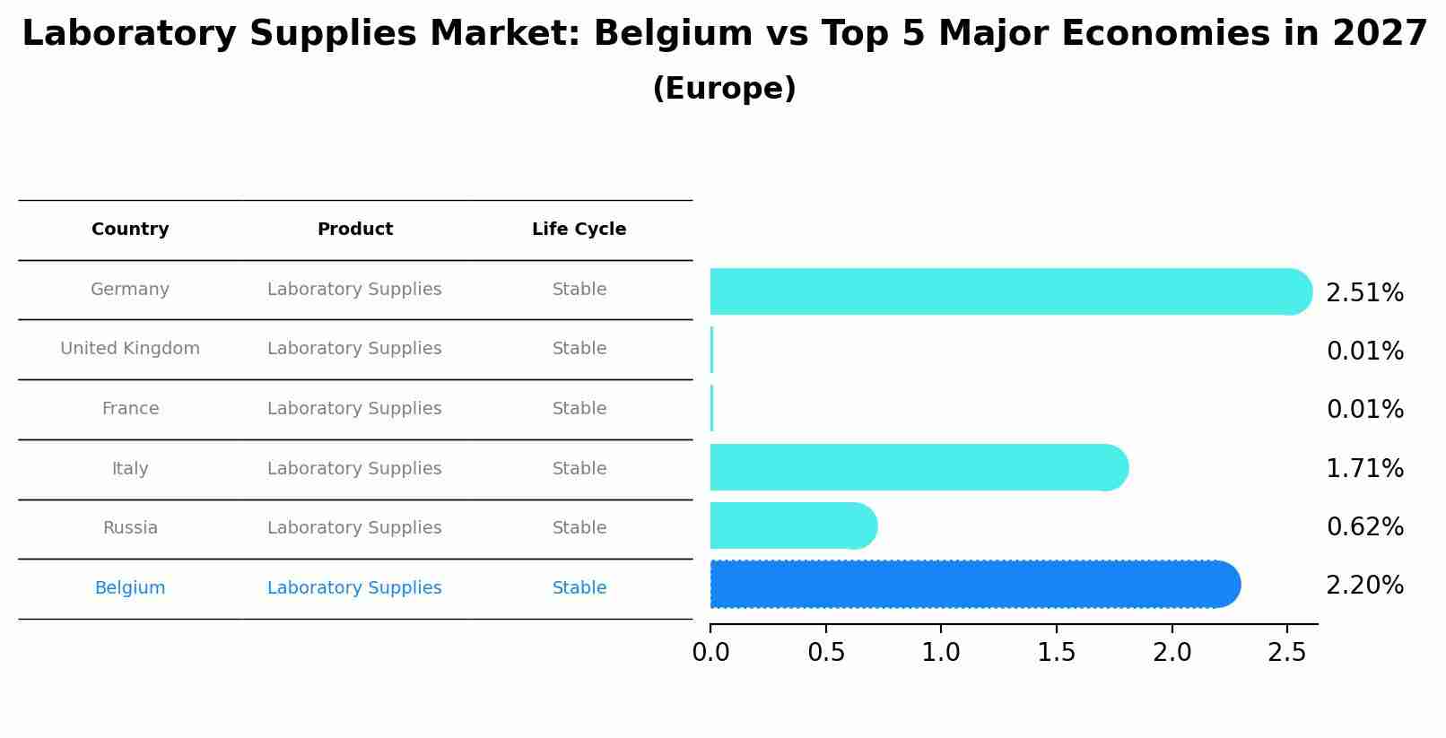 Laboratory Supplies Market: Belgium vs Top 5 Major Economies in 2027 (Europe)