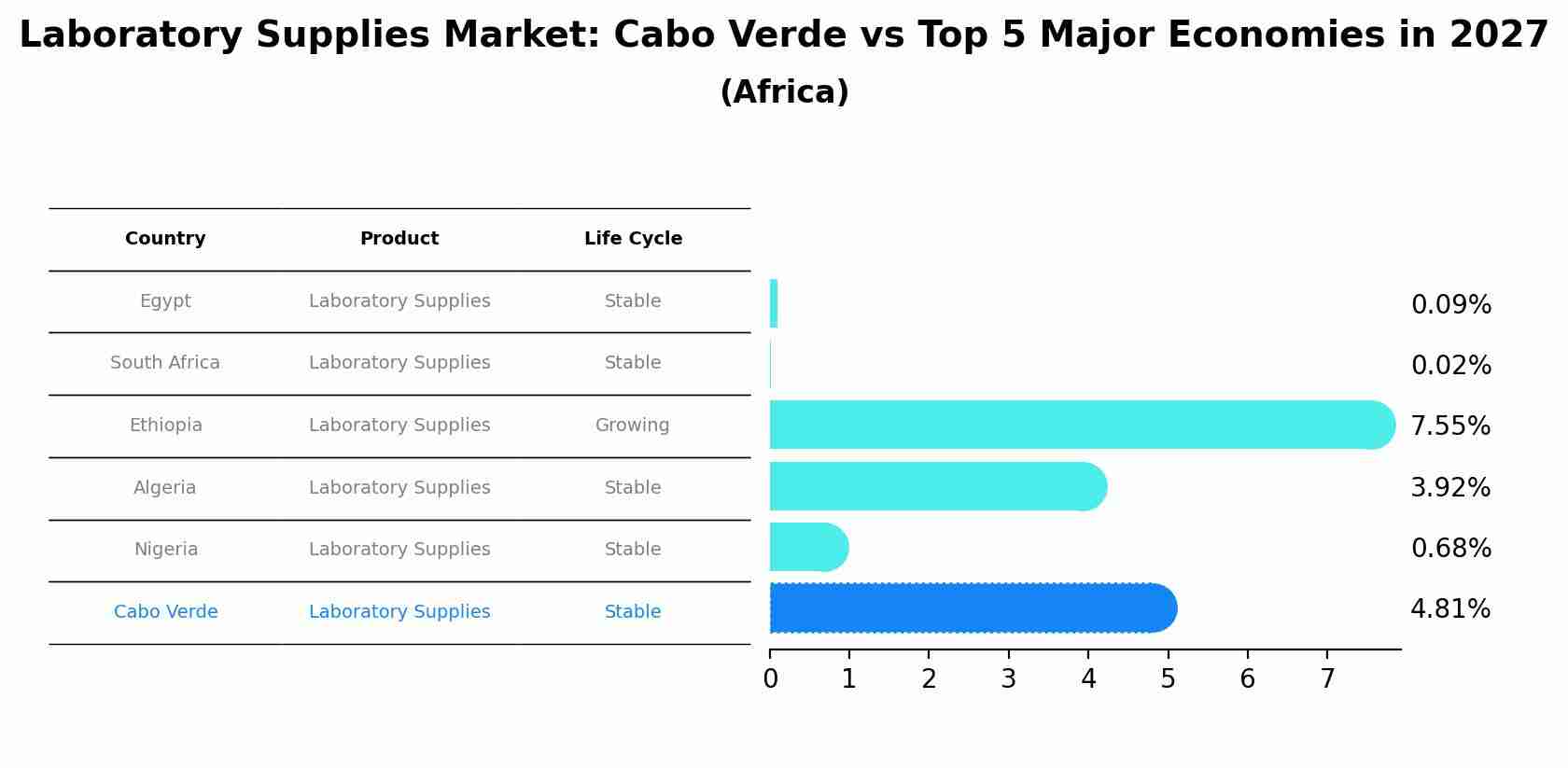 Laboratory Supplies Market: Cabo Verde vs Top 5 Major Economies in 2027 (Africa)