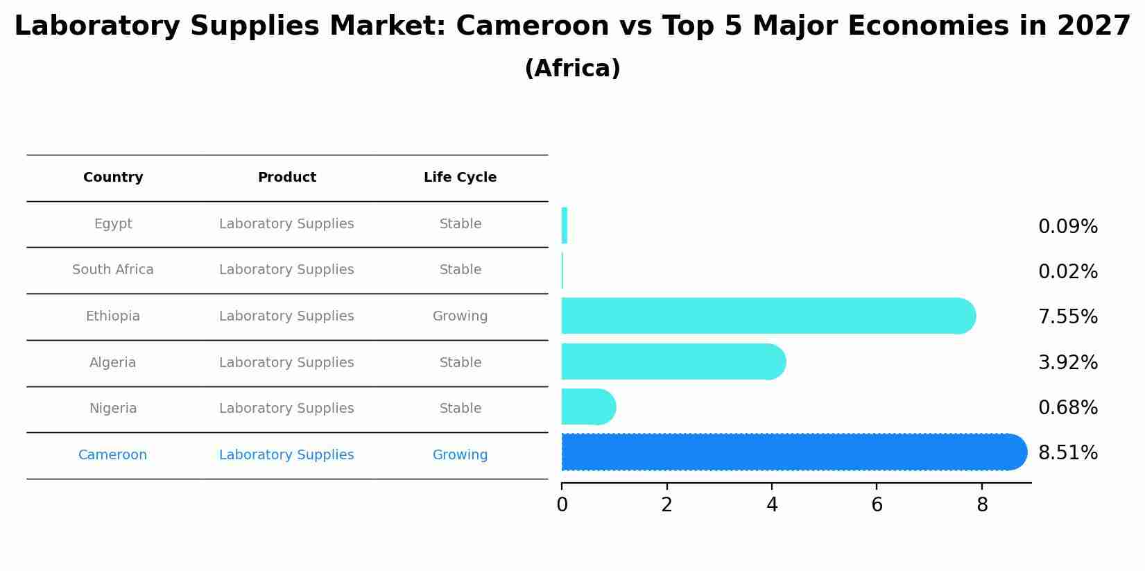 Laboratory Supplies Market: Cameroon vs Top 5 Major Economies in 2027 (Africa)