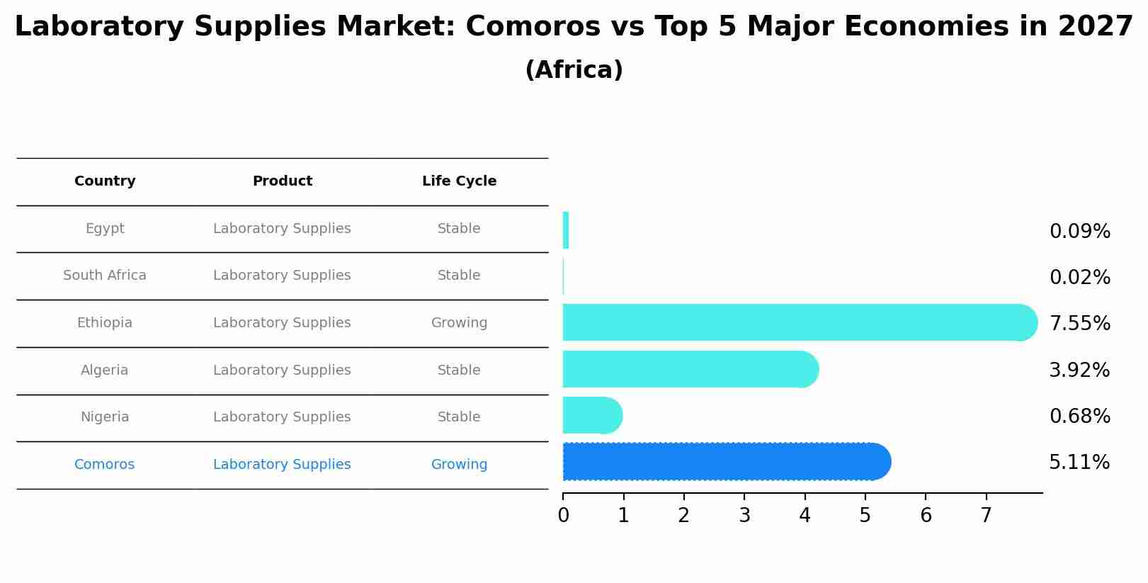 Laboratory Supplies Market: Comoros vs Top 5 Major Economies in 2027 (Africa)