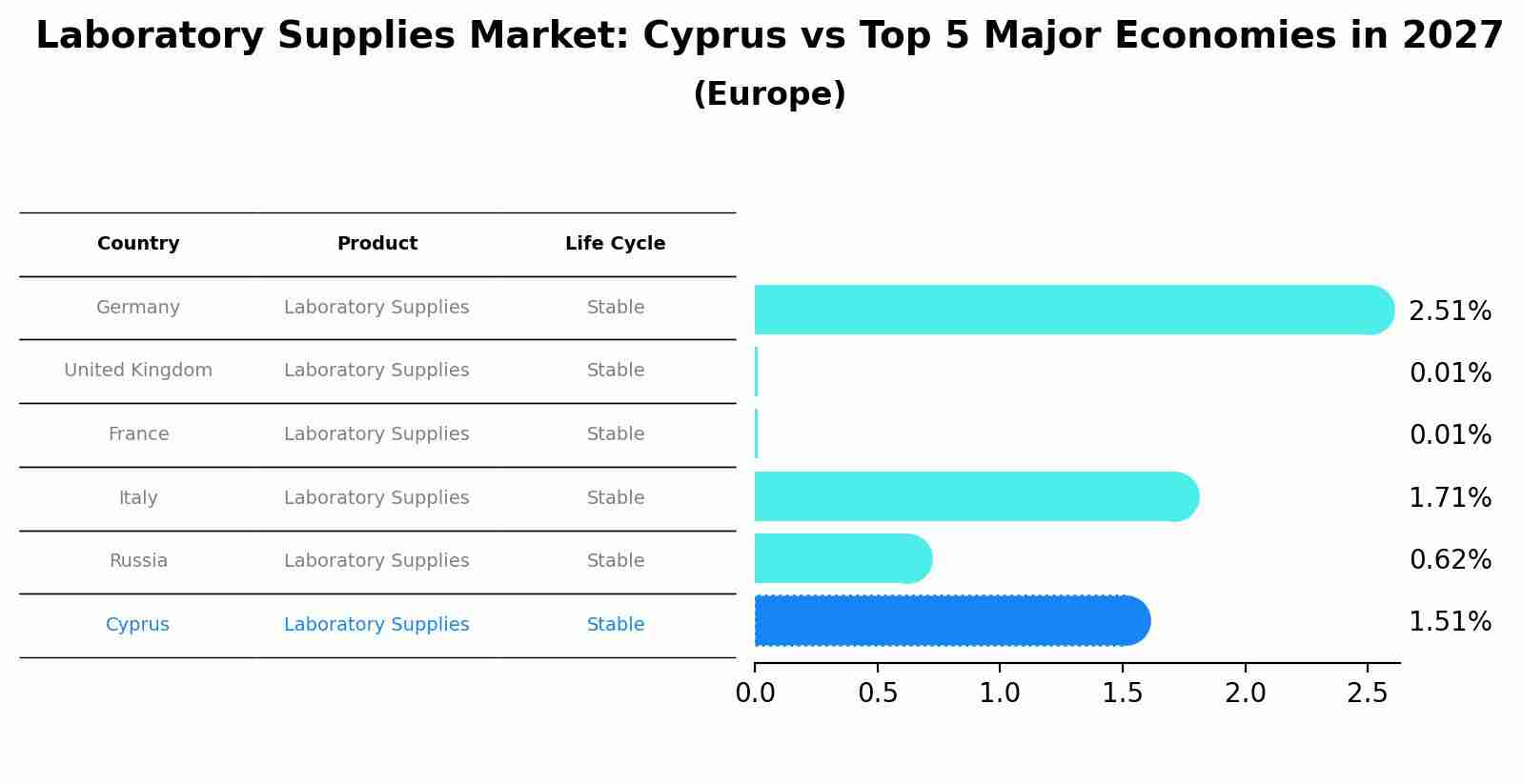 Laboratory Supplies Market: Cyprus vs Top 5 Major Economies in 2027 (Europe)