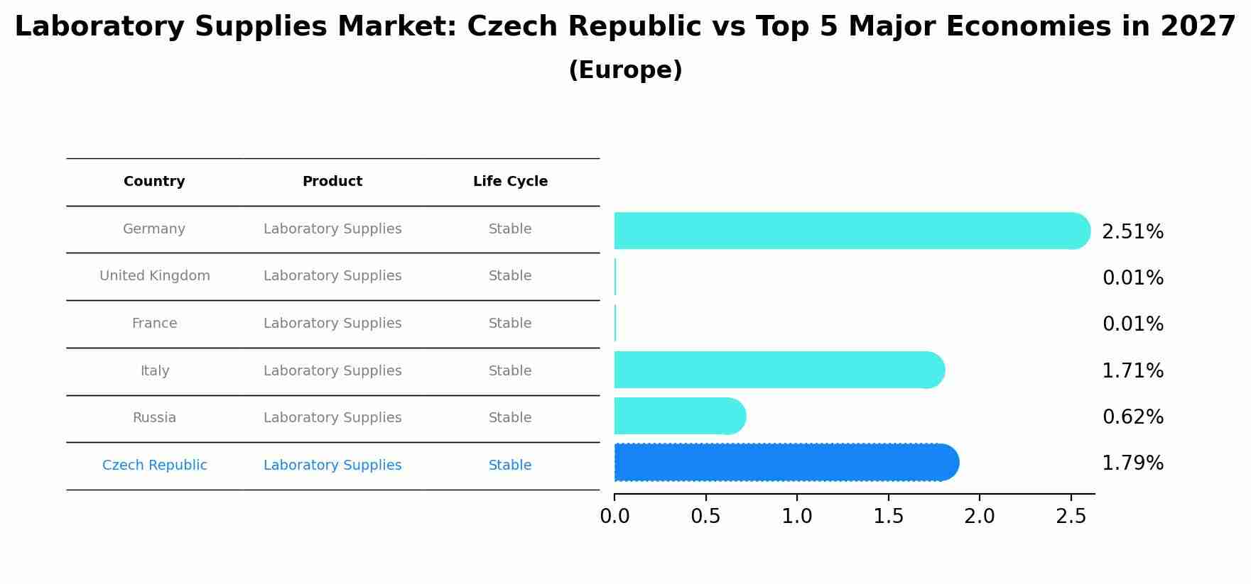 Laboratory Supplies Market: Czech Republic vs Top 5 Major Economies in 2027 (Europe)