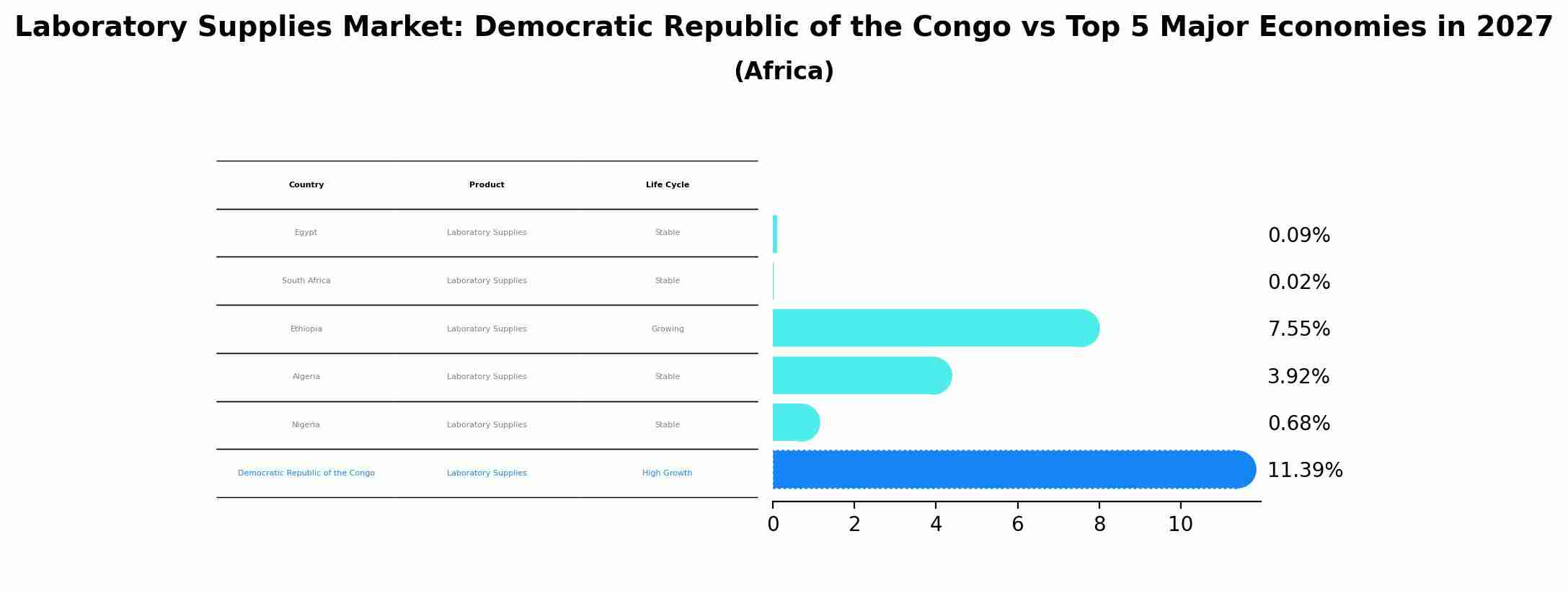 Laboratory Supplies Market: Democratic Republic of the Congo vs Top 5 Major Economies in 2027 (Africa)