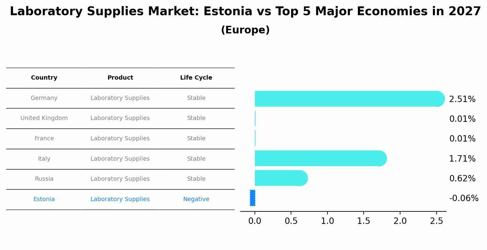 Laboratory Supplies Market: Estonia vs Top 5 Major Economies in 2027 (Europe)