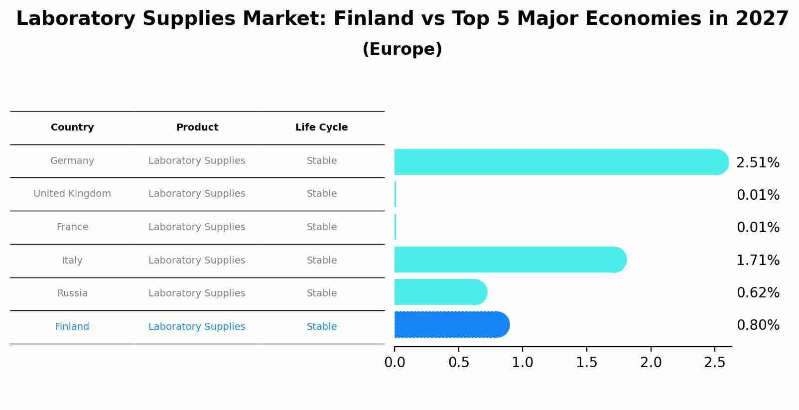 Laboratory Supplies Market: Finland vs Top 5 Major Economies in 2027 (Europe)