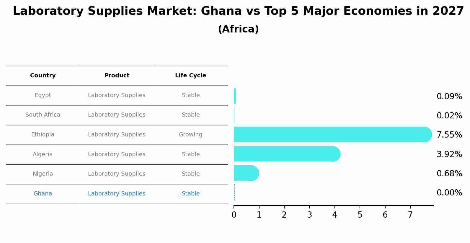 Laboratory Supplies Market: Ghana vs Top 5 Major Economies in 2027 (Africa)