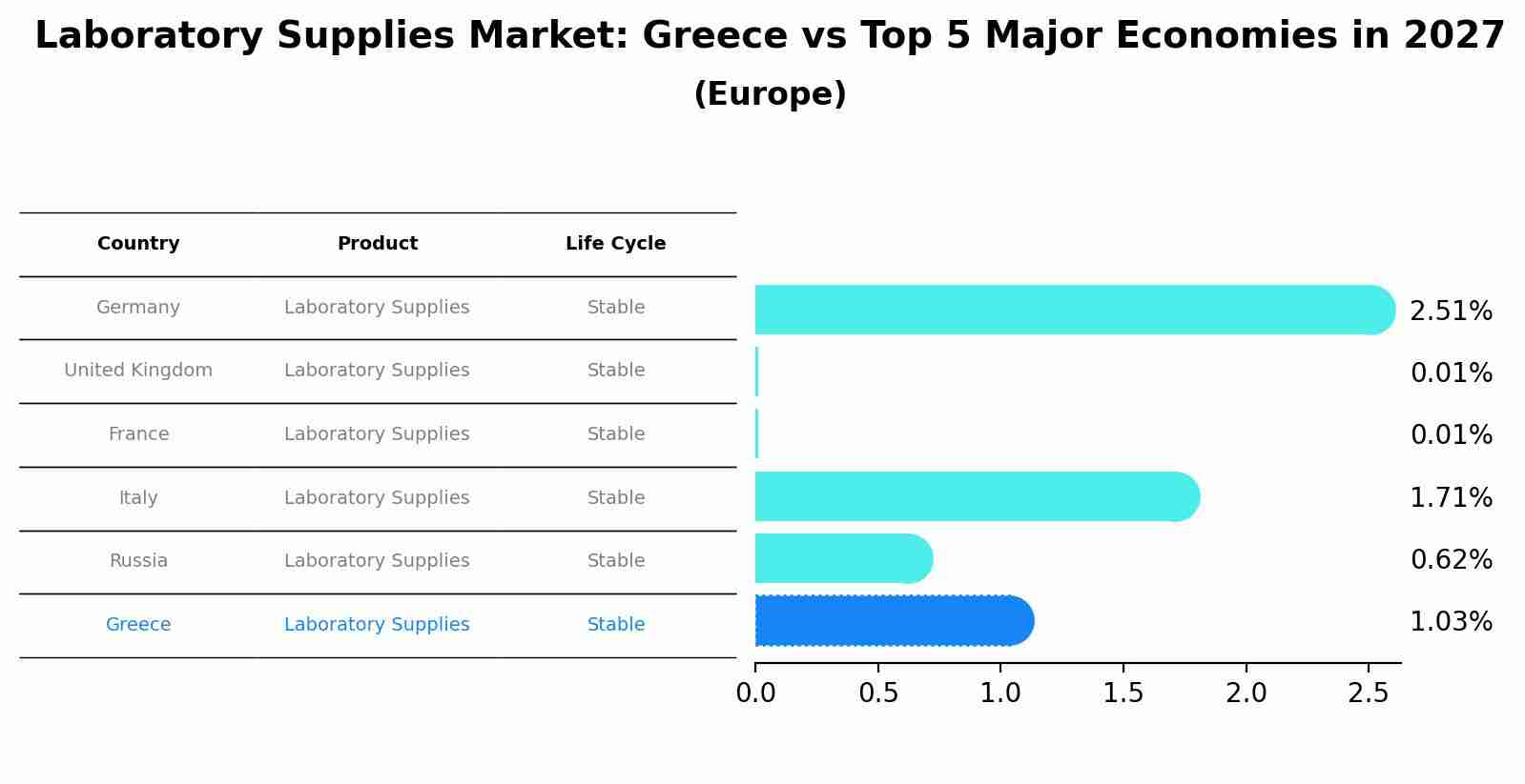 Laboratory Supplies Market: Greece vs Top 5 Major Economies in 2027 (Europe)