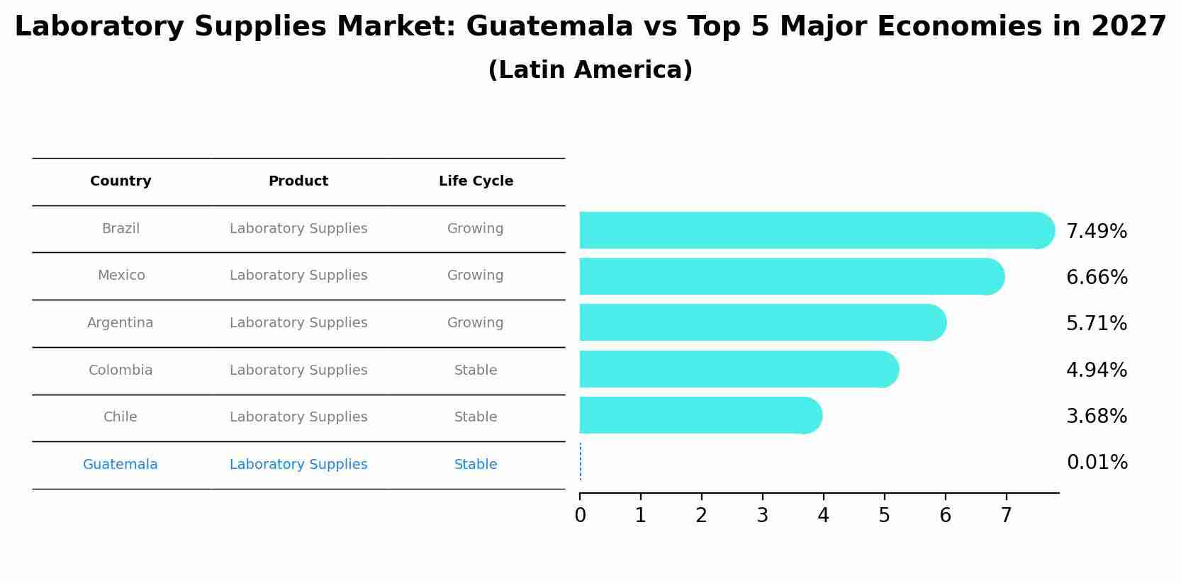 Laboratory Supplies Market: Guatemala vs Top 5 Major Economies in 2027 (Latin America)