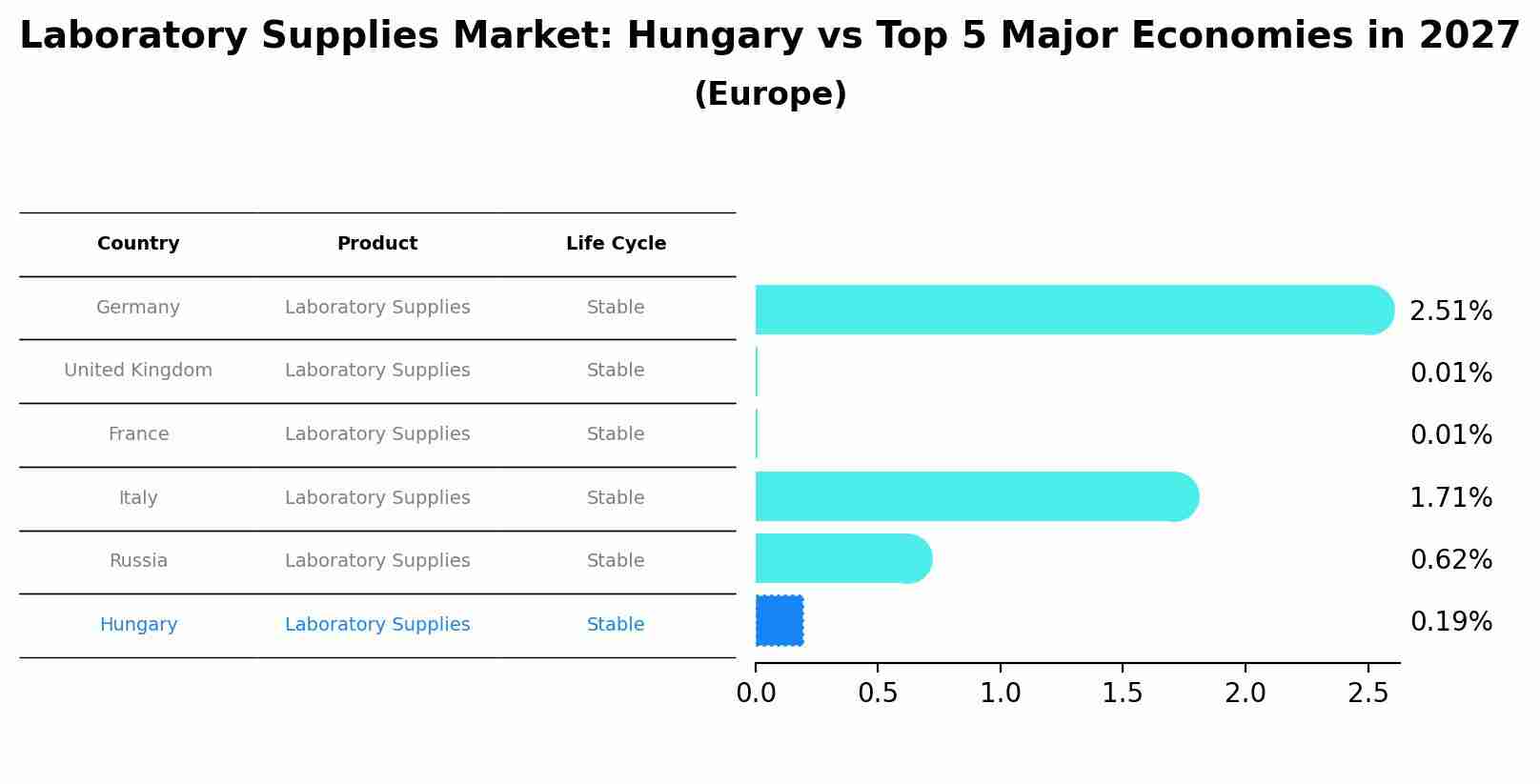 Laboratory Supplies Market: Hungary vs Top 5 Major Economies in 2027 (Europe)