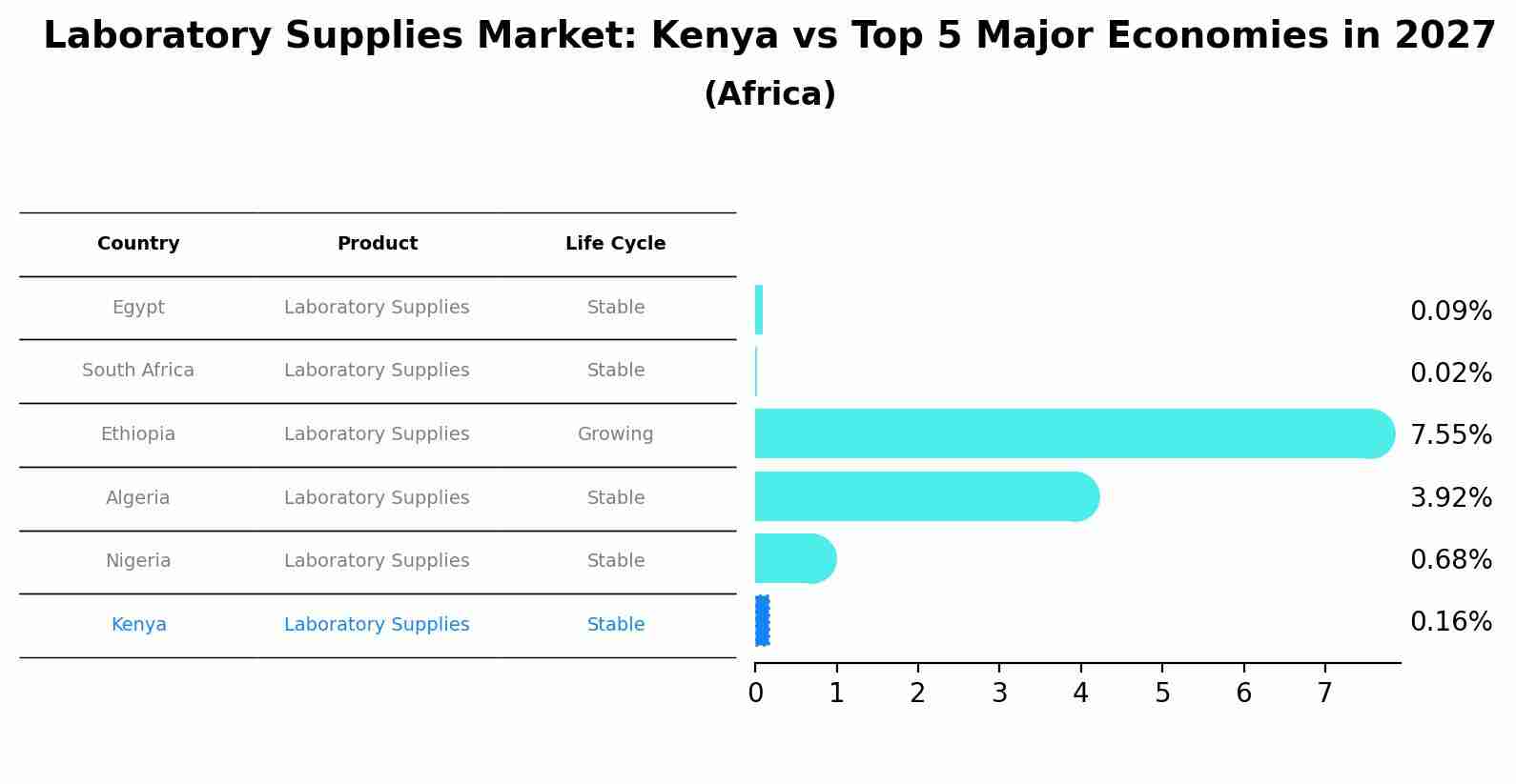 Laboratory Supplies Market: Kenya vs Top 5 Major Economies in 2027 (Africa)