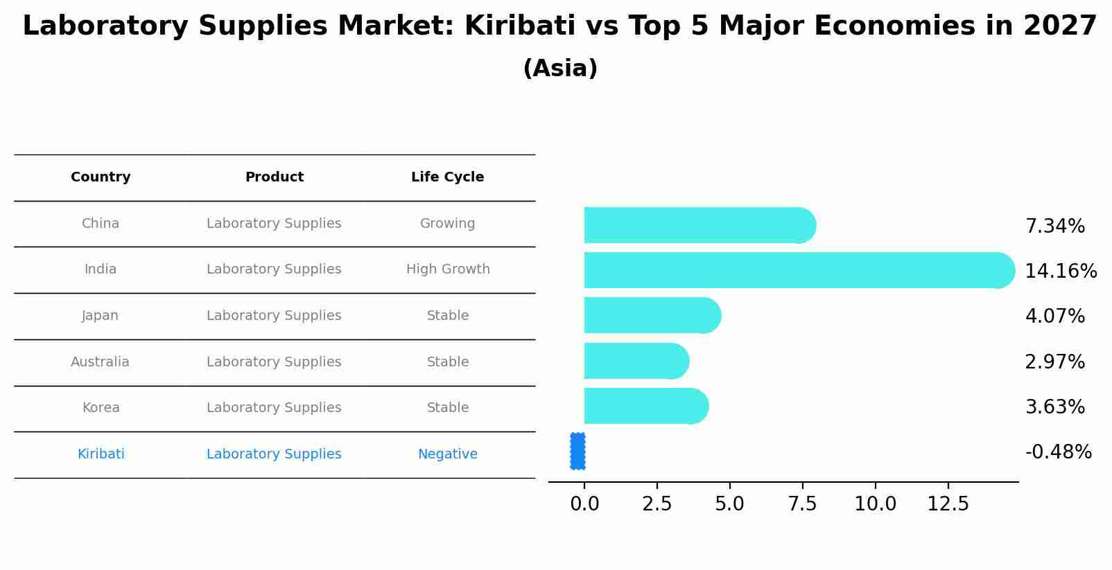 Laboratory Supplies Market: Kiribati vs Top 5 Major Economies in 2027 (Asia)