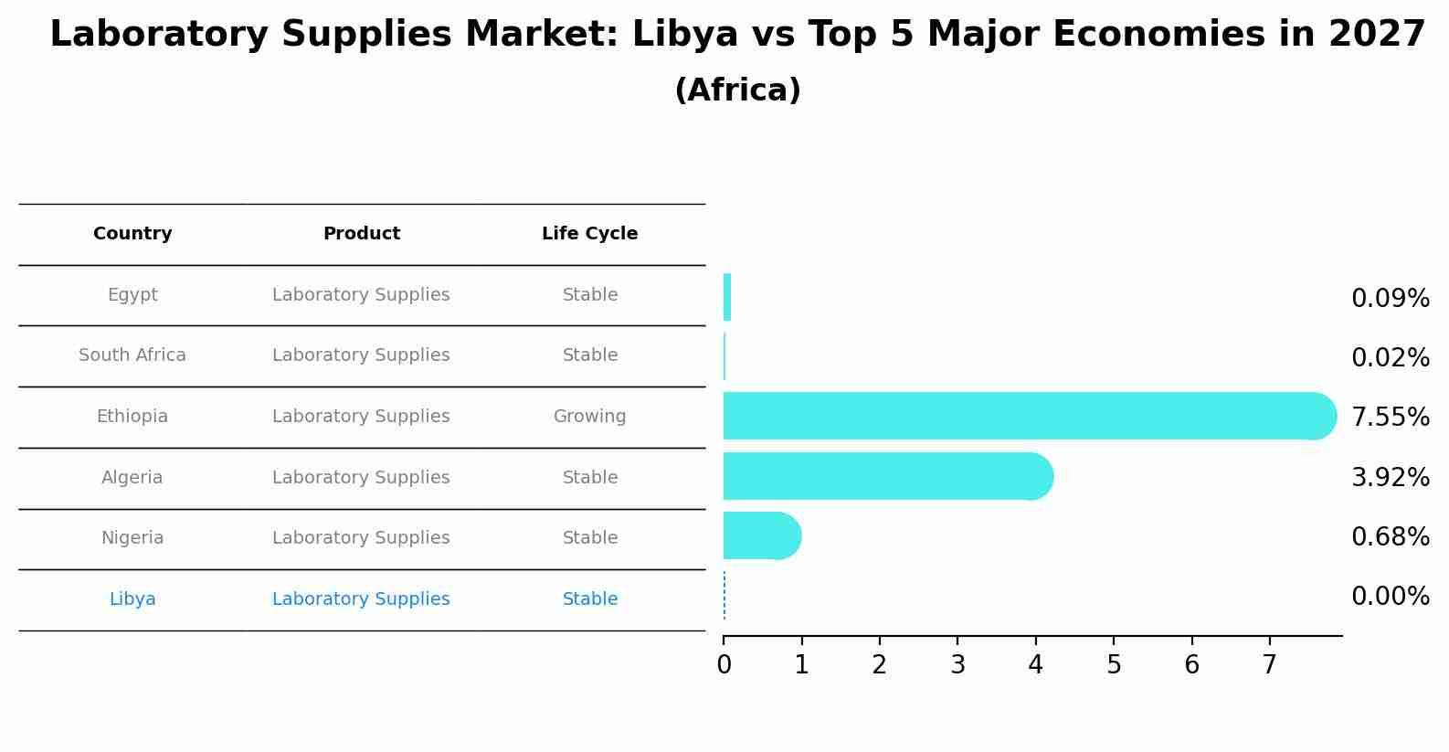 Laboratory Supplies Market: Libya vs Top 5 Major Economies in 2027 (Africa)