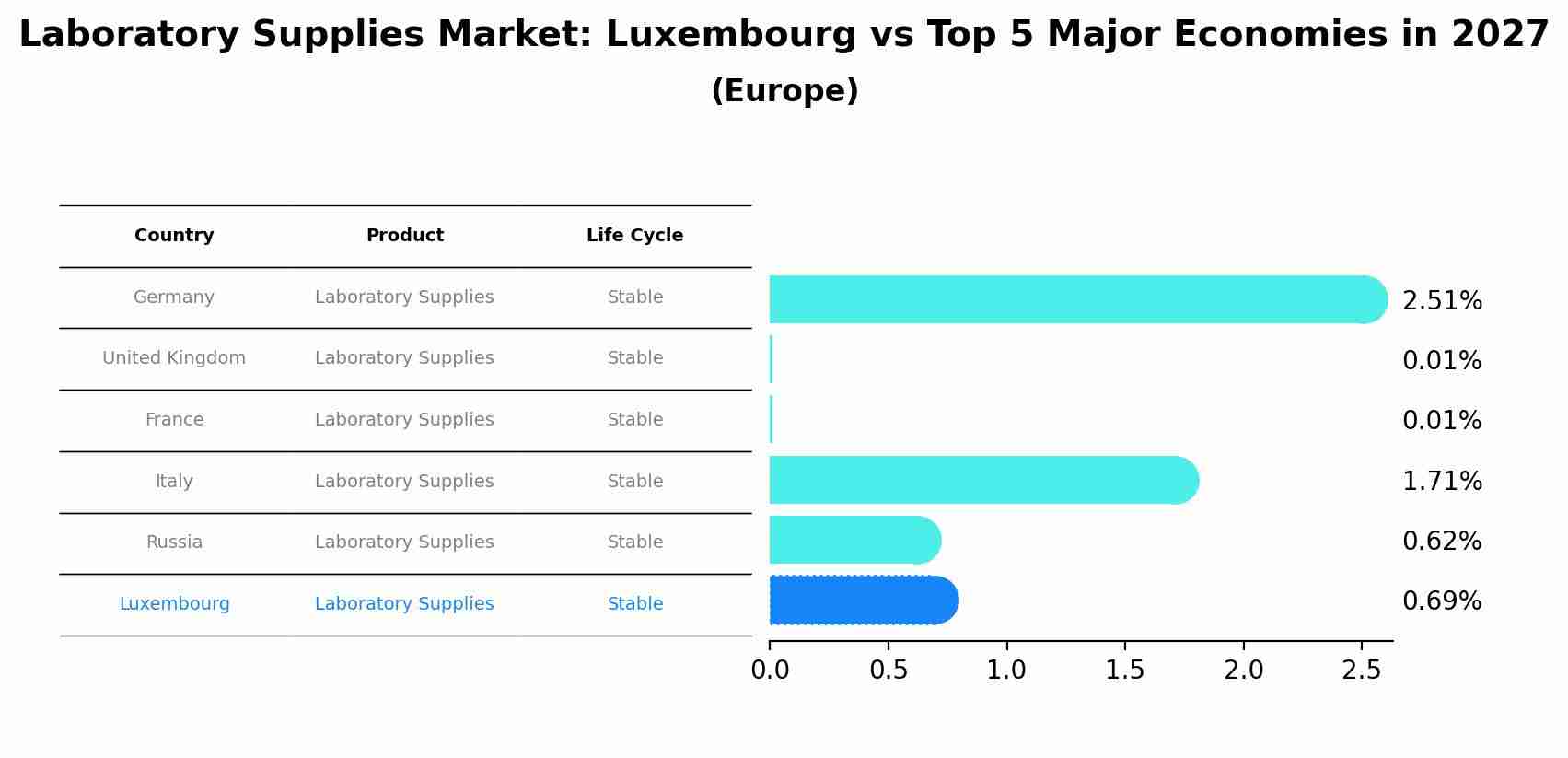 Laboratory Supplies Market: Luxembourg vs Top 5 Major Economies in 2027 (Europe)