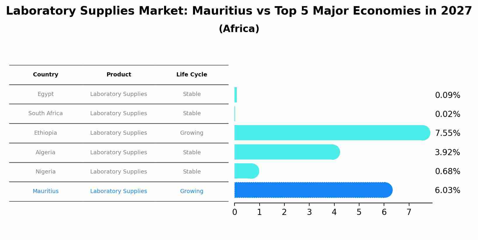 Laboratory Supplies Market: Mauritius vs Top 5 Major Economies in 2027 (Africa)