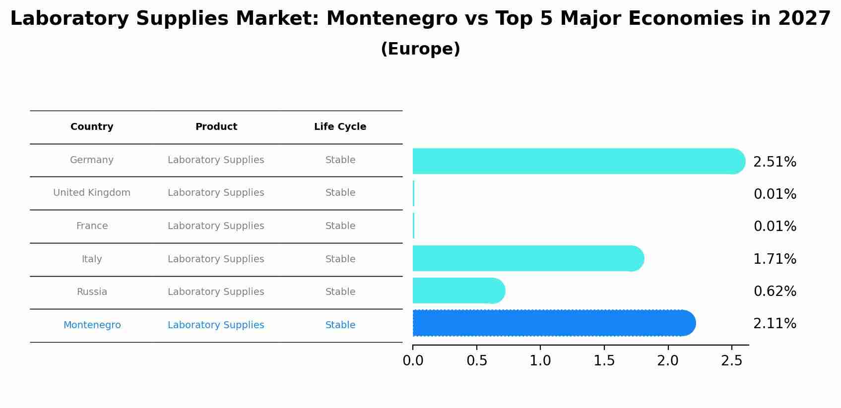 Laboratory Supplies Market: Montenegro vs Top 5 Major Economies in 2027 (Europe)