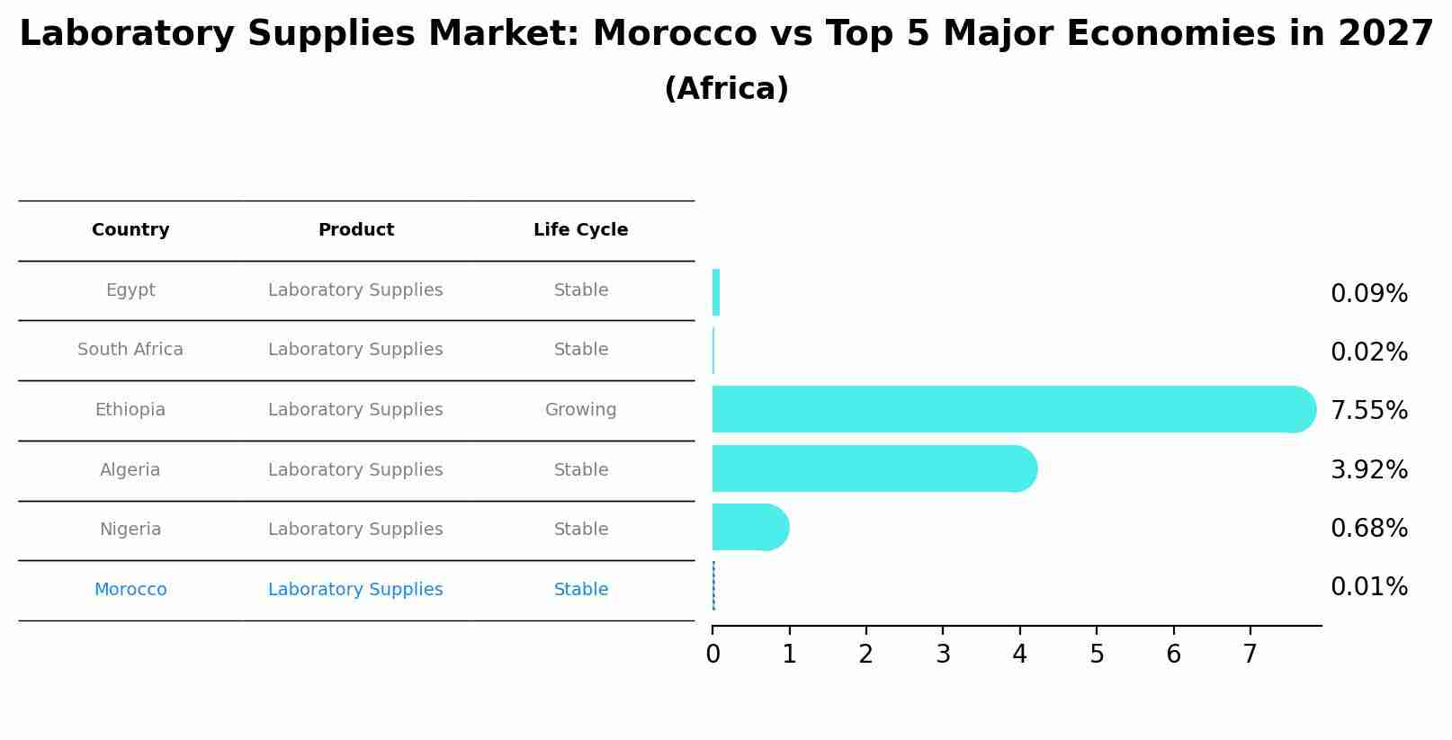 Laboratory Supplies Market: Morocco vs Top 5 Major Economies in 2027 (Africa)