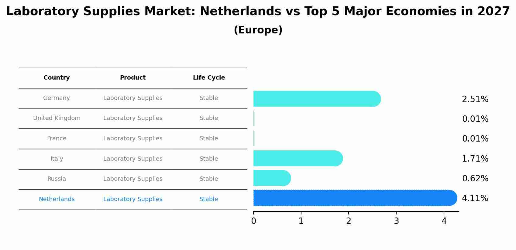 Laboratory Supplies Market: Netherlands vs Top 5 Major Economies in 2027 (Europe)