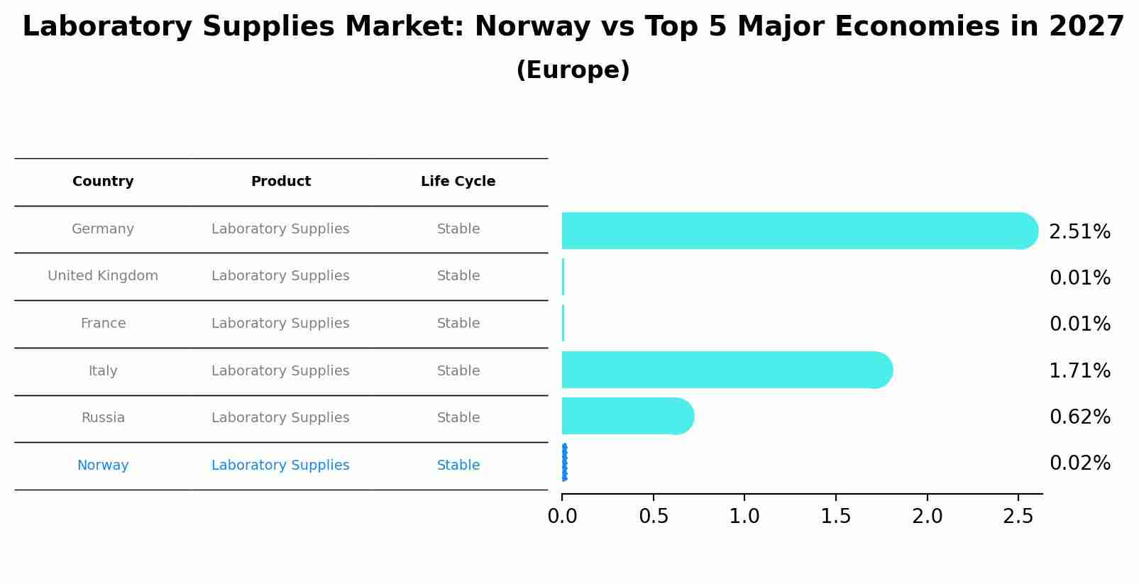 Laboratory Supplies Market: Norway vs Top 5 Major Economies in 2027 (Europe)