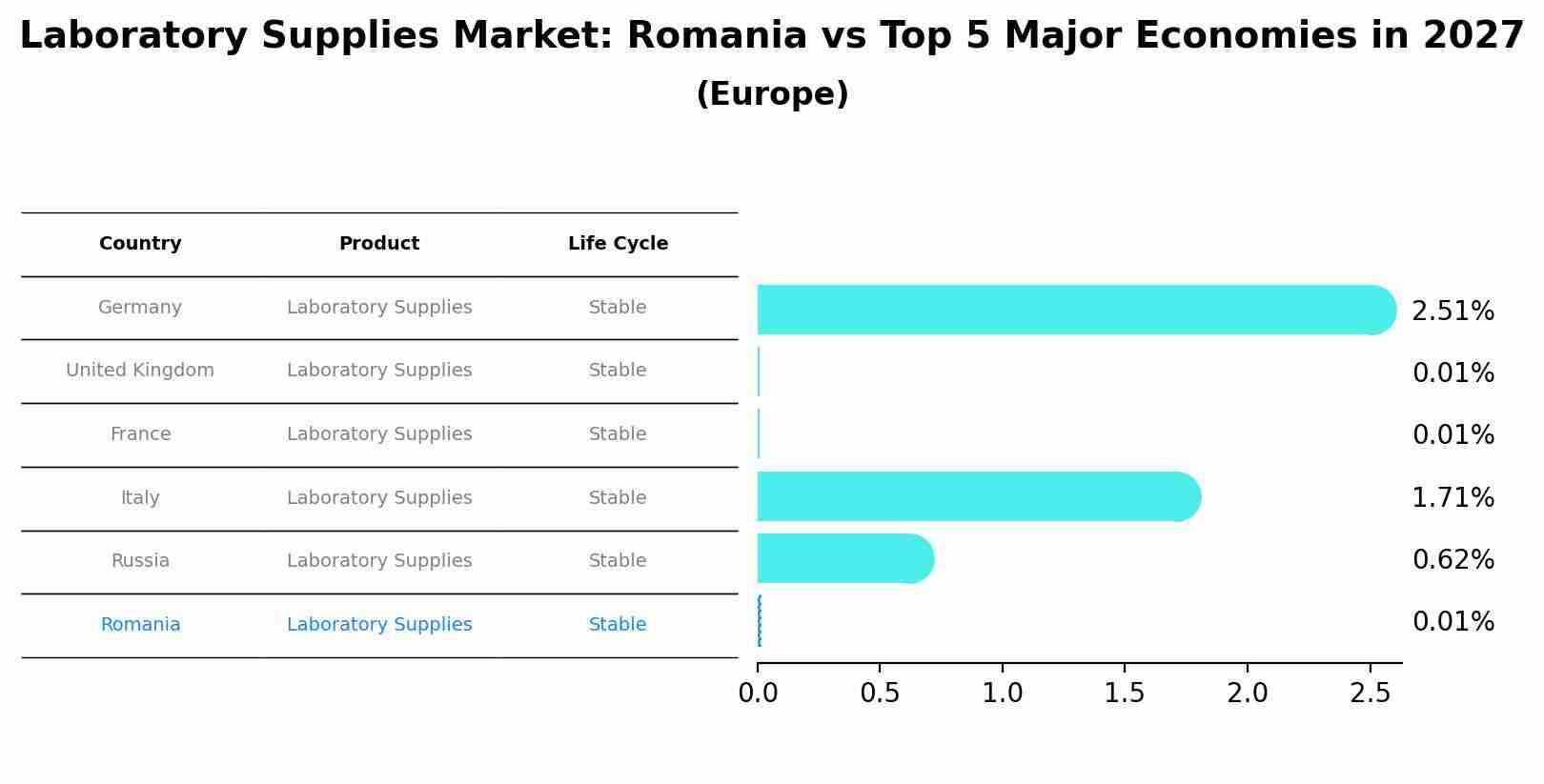 Laboratory Supplies Market: Romania vs Top 5 Major Economies in 2027 (Europe)
