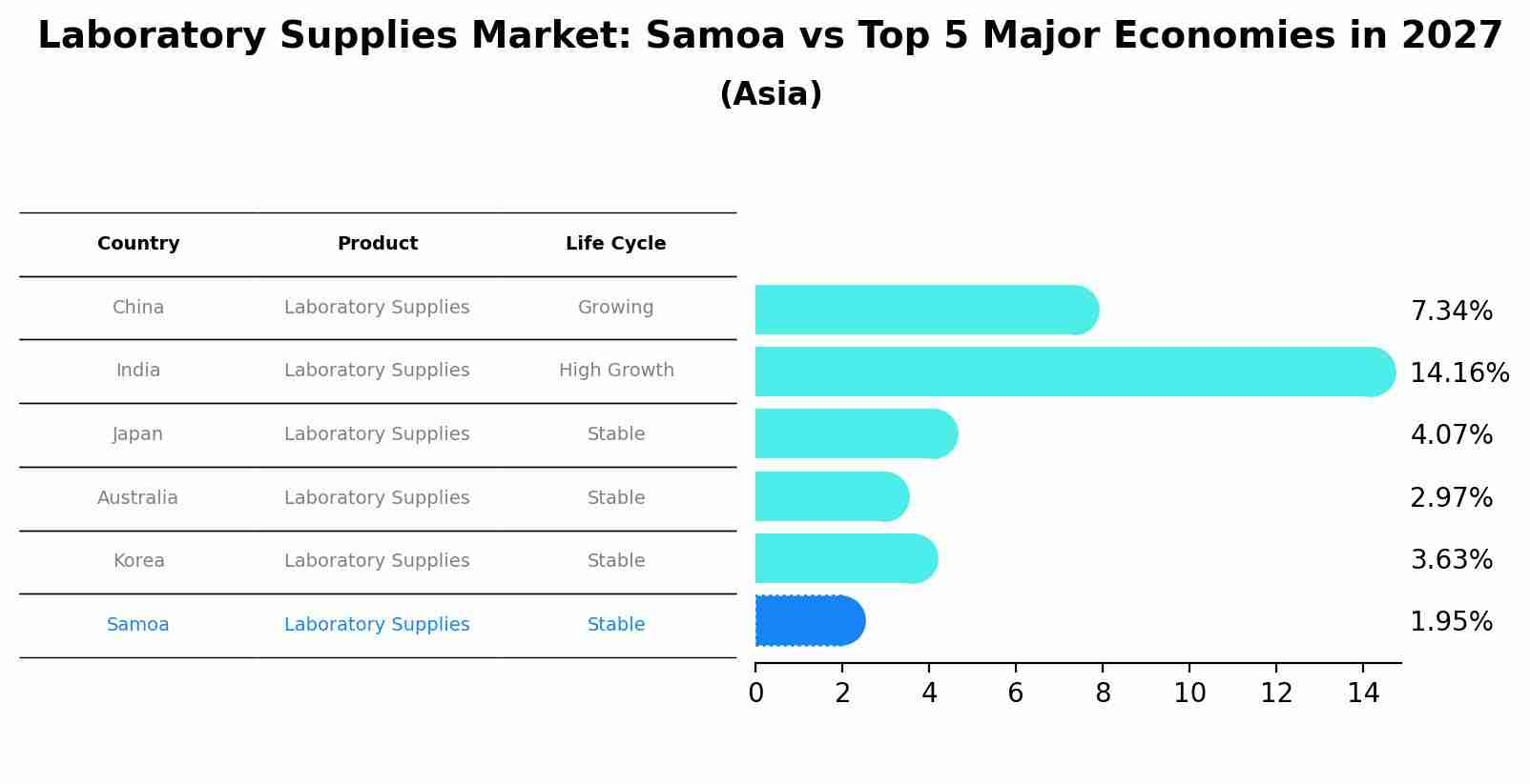 Laboratory Supplies Market: Samoa vs Top 5 Major Economies in 2027 (Asia)