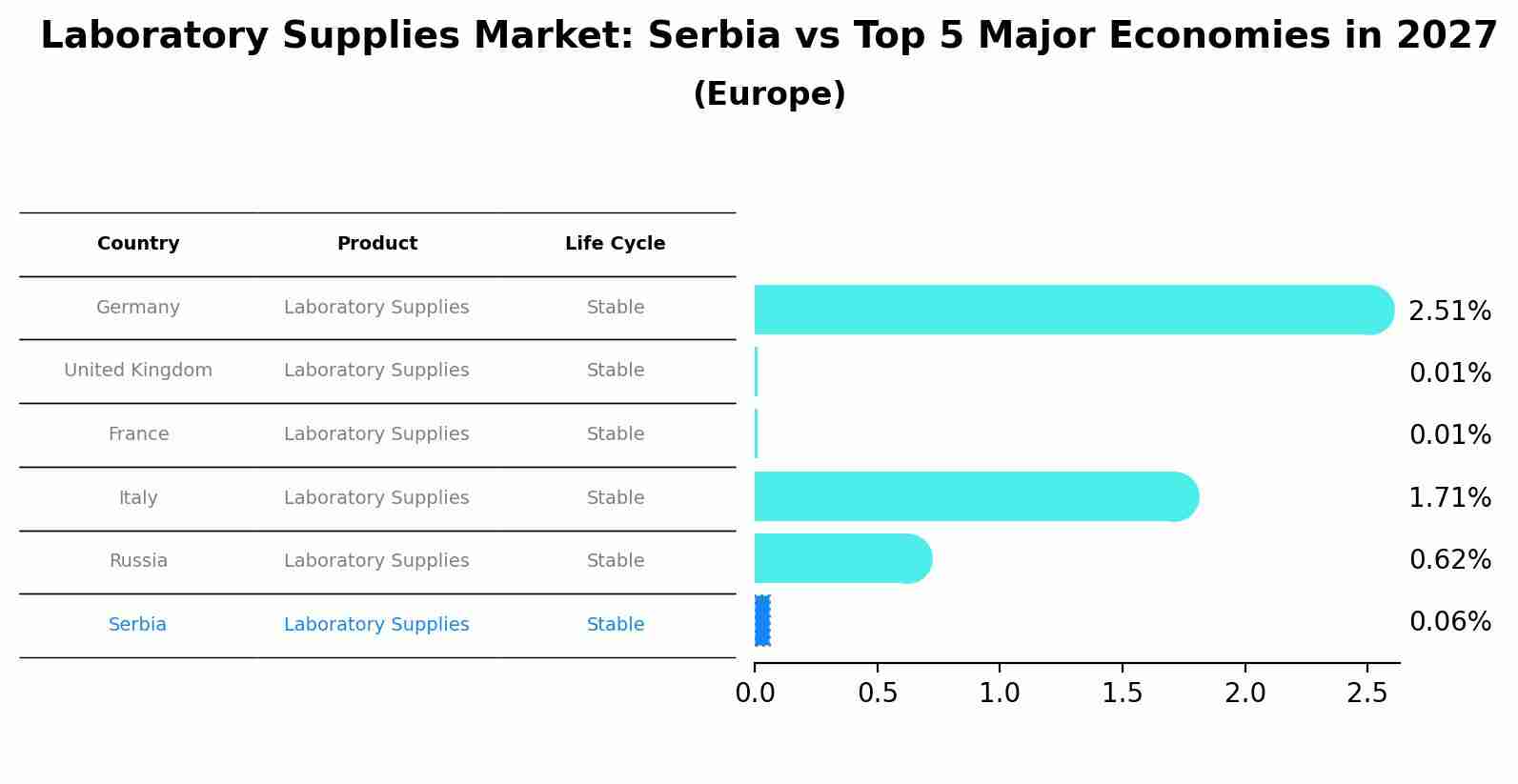 Laboratory Supplies Market: Serbia vs Top 5 Major Economies in 2027 (Europe)