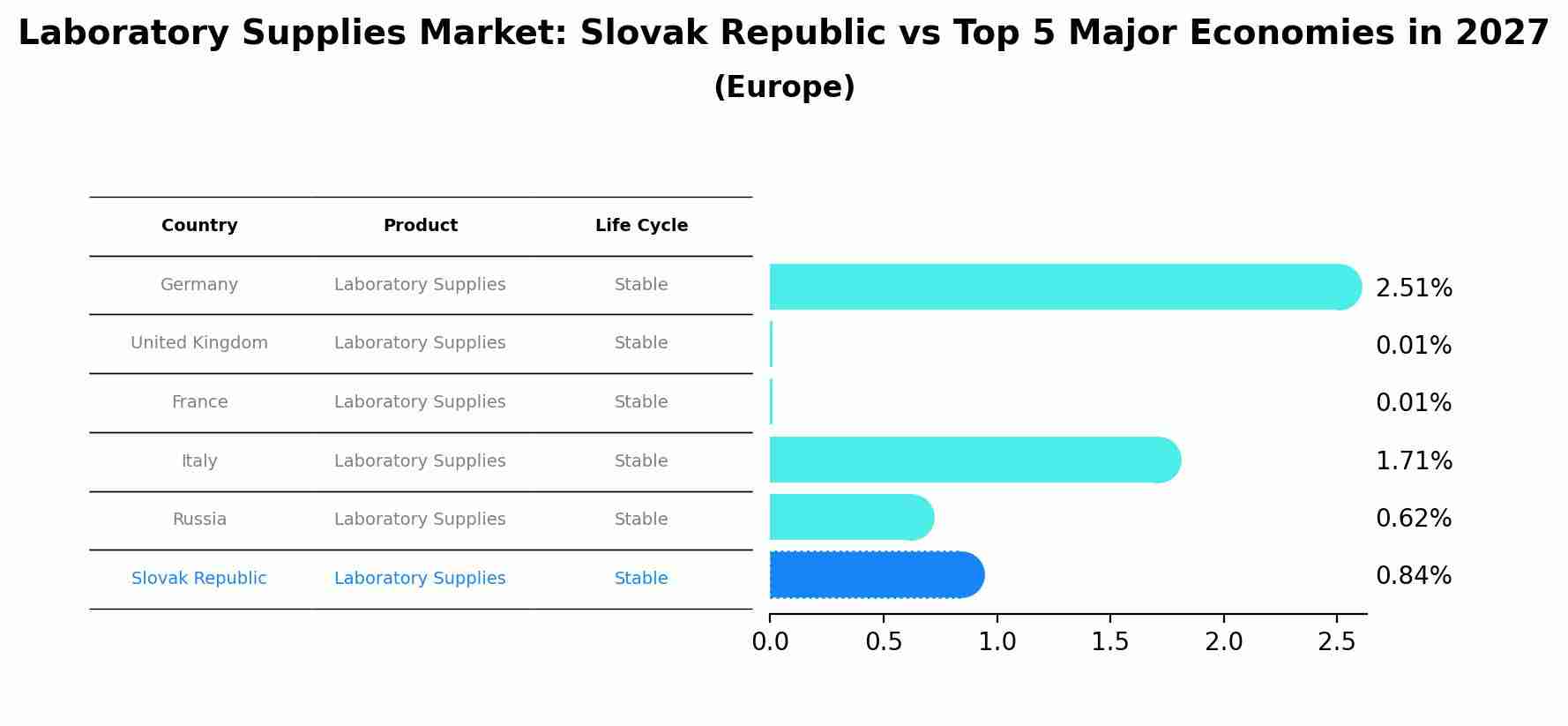 Laboratory Supplies Market: Slovak Republic vs Top 5 Major Economies in 2027 (Europe)