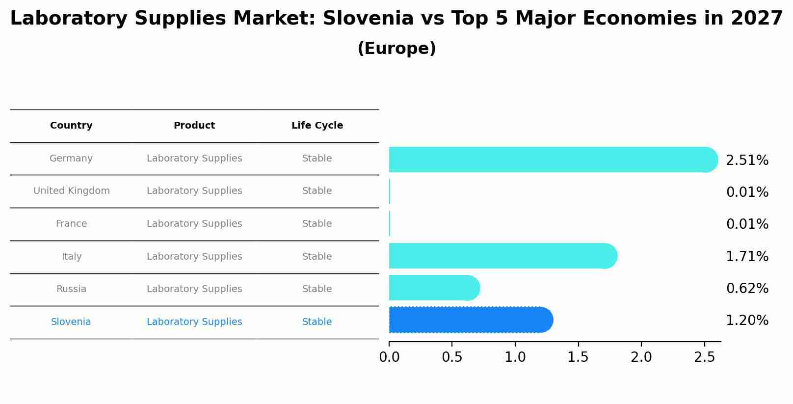 Laboratory Supplies Market: Slovenia vs Top 5 Major Economies in 2027 (Europe)