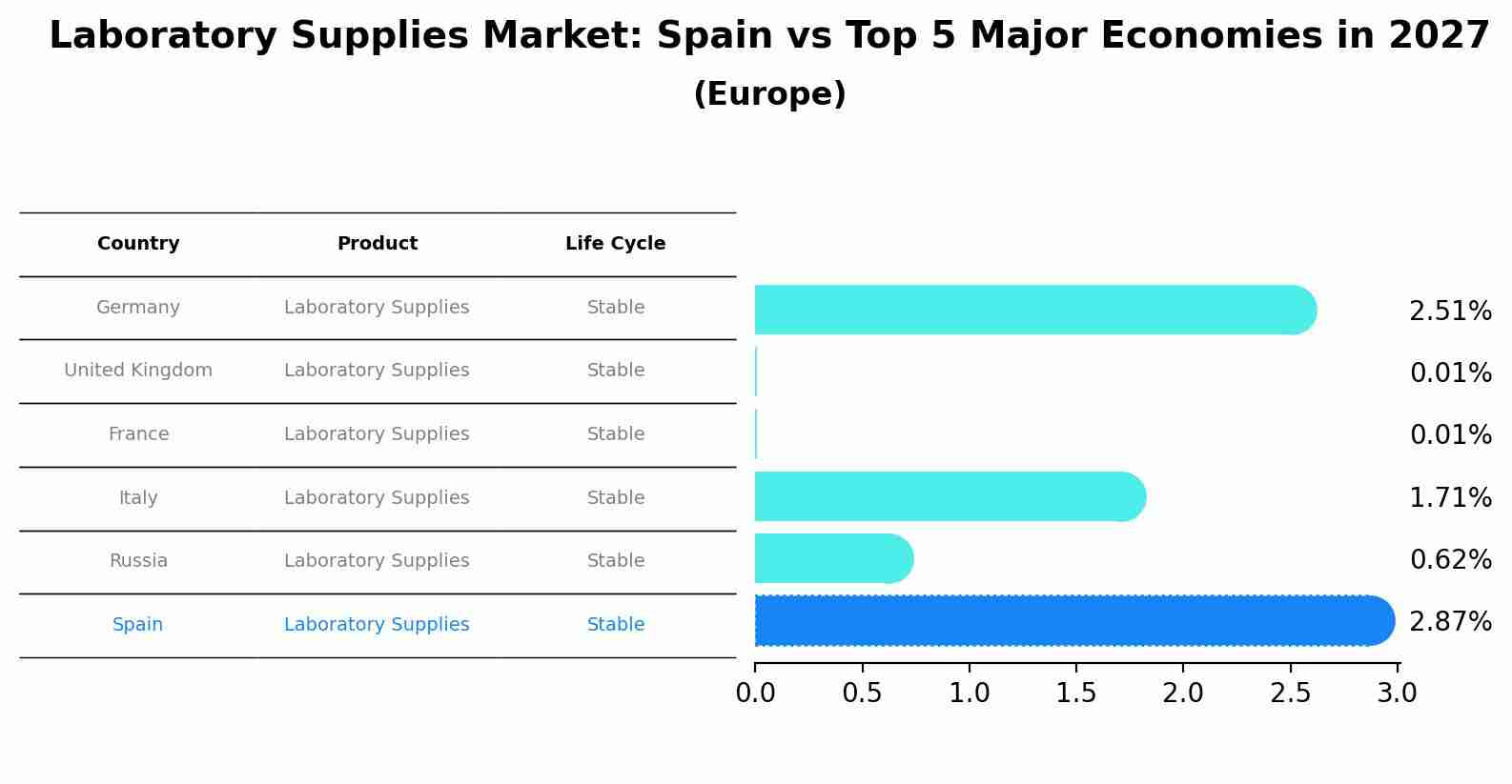 Laboratory Supplies Market: Spain vs Top 5 Major Economies in 2027 (Europe)