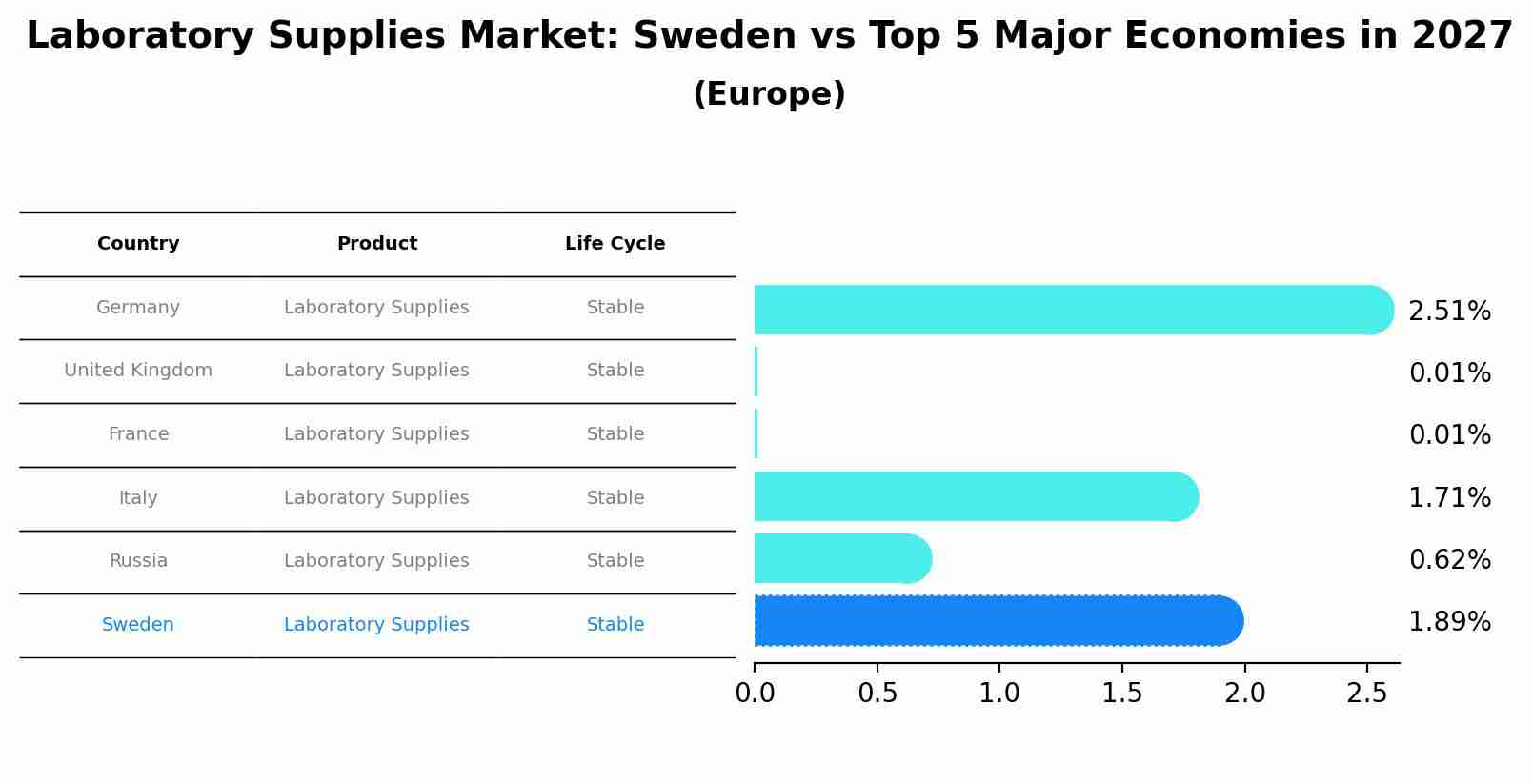 Laboratory Supplies Market: Sweden vs Top 5 Major Economies in 2027 (Europe)