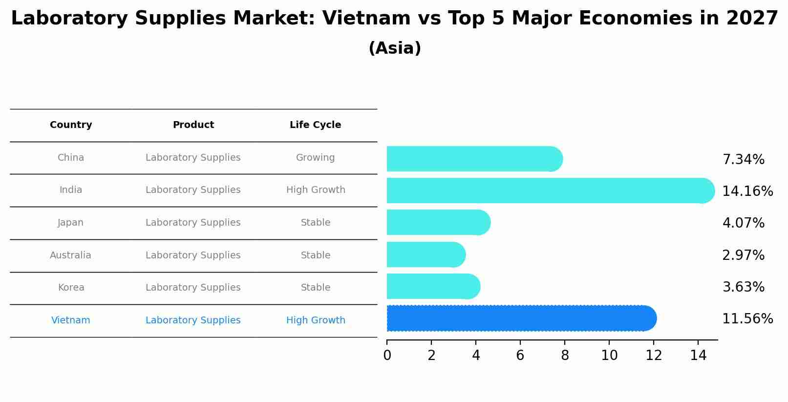 Laboratory Supplies Market: Vietnam vs Top 5 Major Economies in 2027 (Asia)